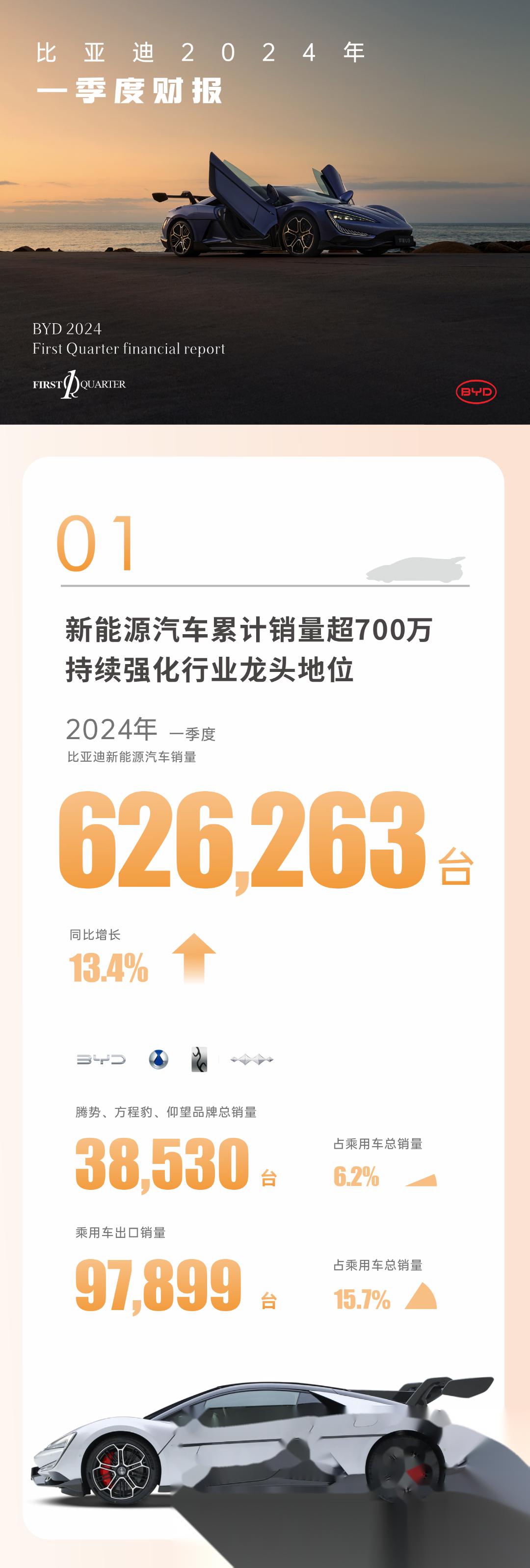 比亚迪四月份的销量可谓是高歌猛进啊!