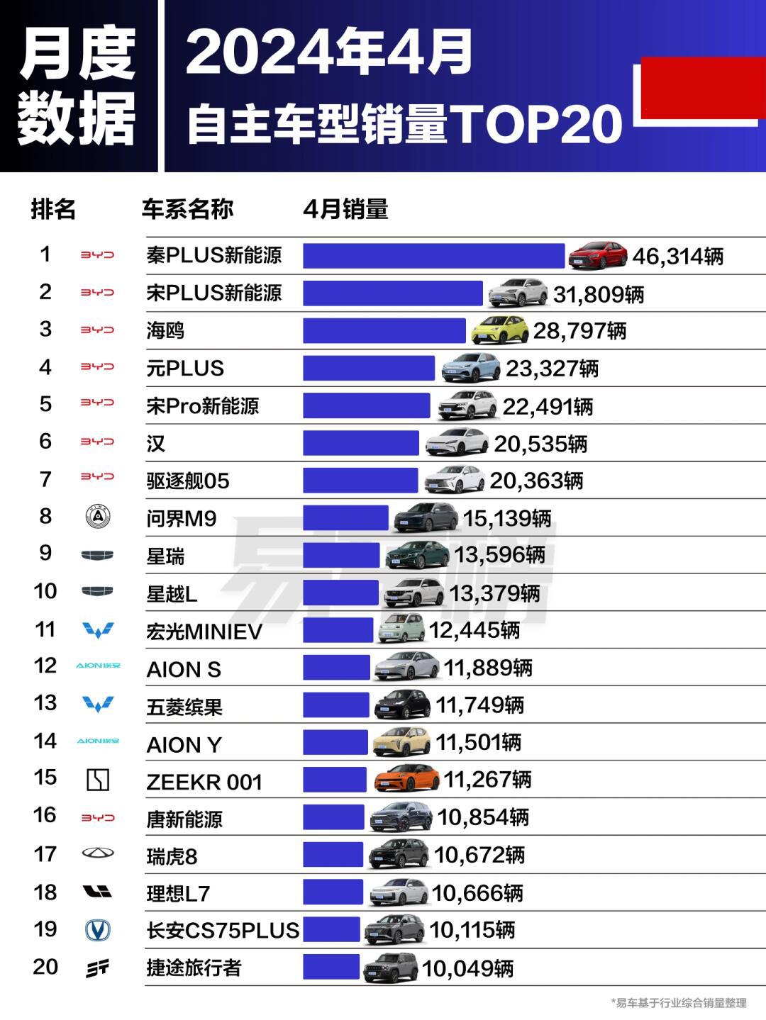 问界m9十分恐怖【24年4月国产车排行】