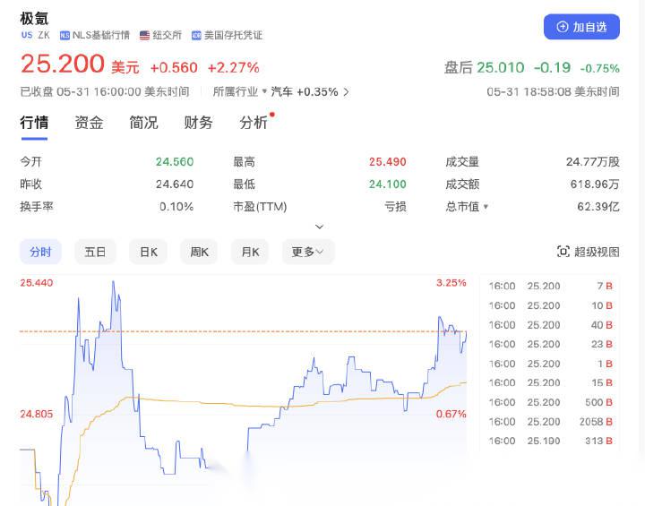 首先,极氪顺利在纽交所上市,从2021年4月诞