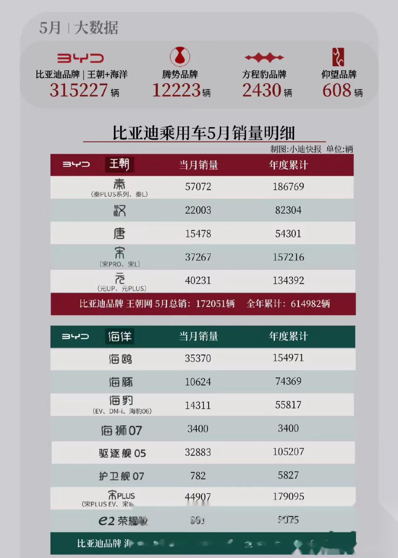 比亚迪5月份销量: 比亚迪5月销售331817辆 其中,乘61车用69出口