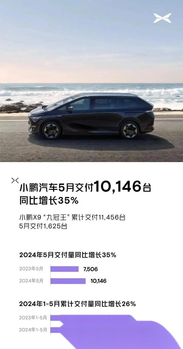 小鹏汽车今年前5个月累计交付新车共41360台,同比增长