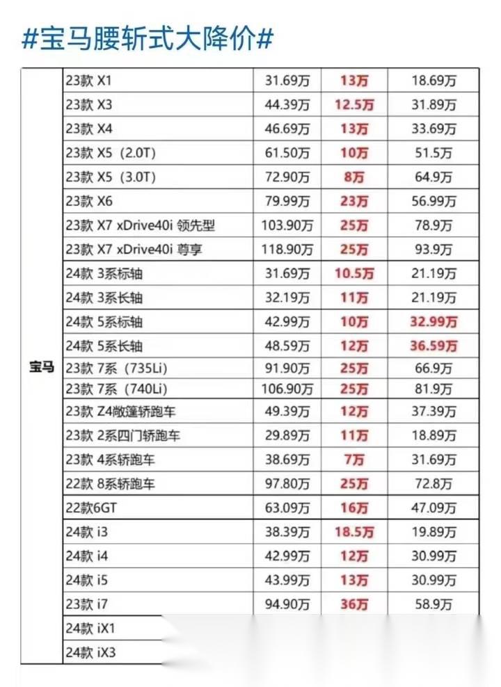 网传宝马终端折扣与价格,20w出头的3系,30w出头的5系,50w出头的x5