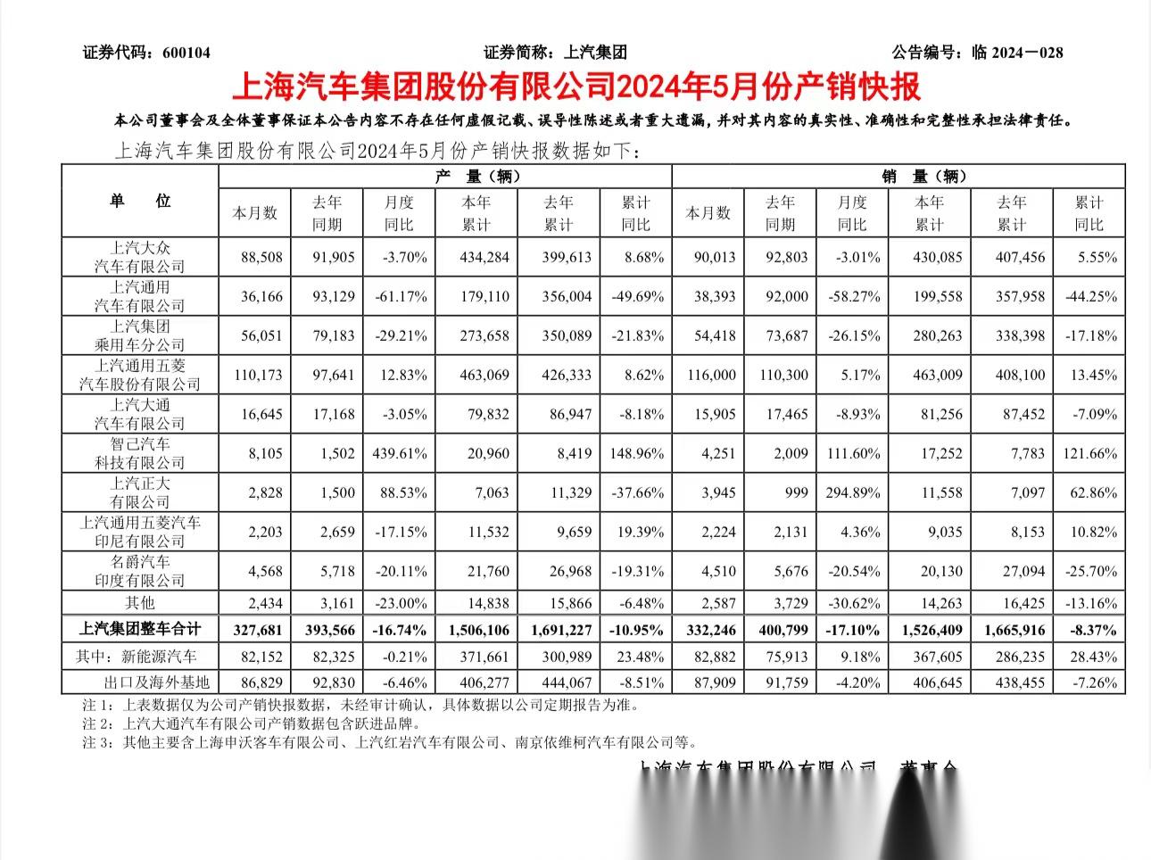 上汽集团公布了5月的产销快报 上汽大众5月销量90,013辆,同比下滑3%