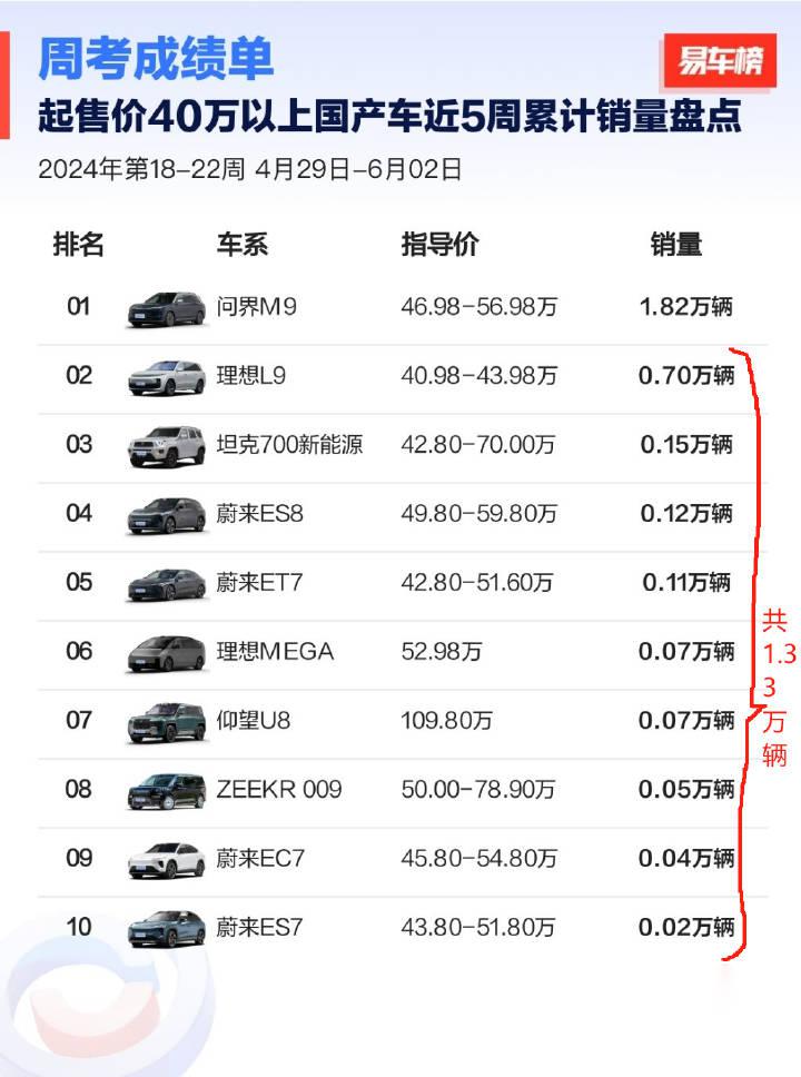 近5周售价40万以上国产车销量排名,问界m9以1