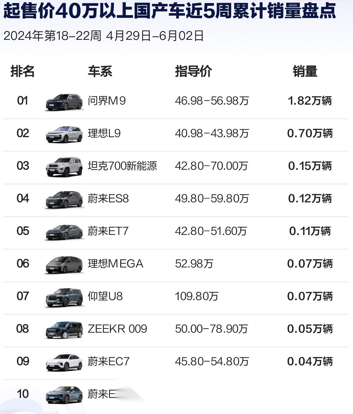 近5周起售价40万以上国产车销量榜