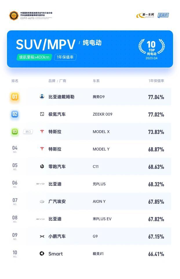 >汽车杂谈社区>95蕞新2024中国汽车保值率排行榜(一)>621_960竖版