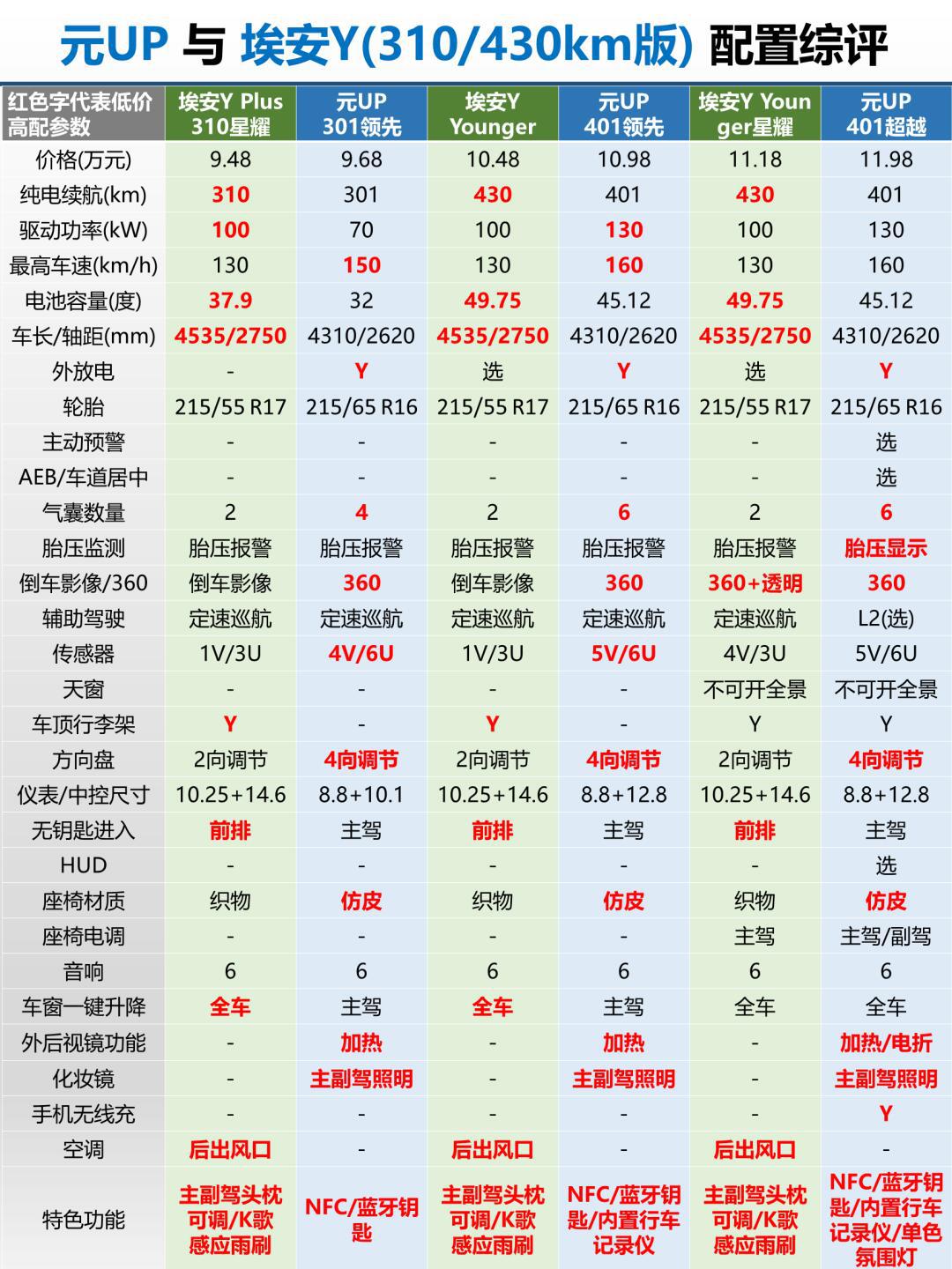 10秒速览比亚迪元up与埃安y