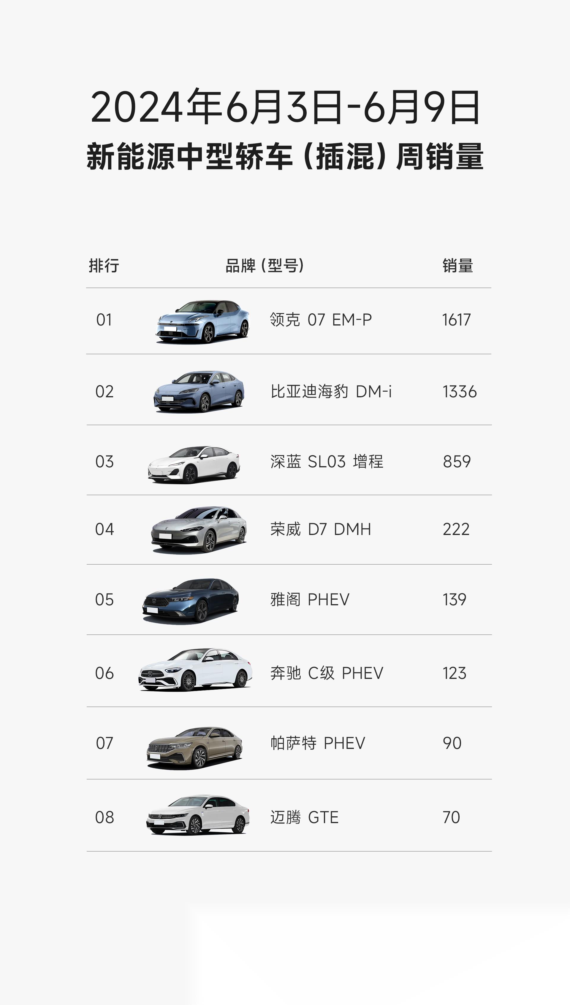 6月第一周新能源中型混动轿跑周销量出炉,领克07 em-p