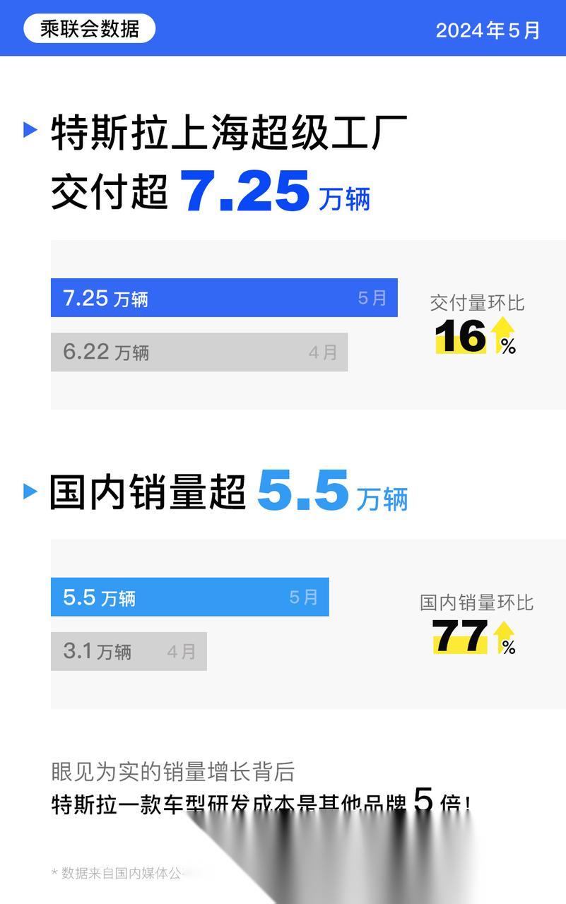 乘联会数据显示,特斯拉5月国内销量超过5.