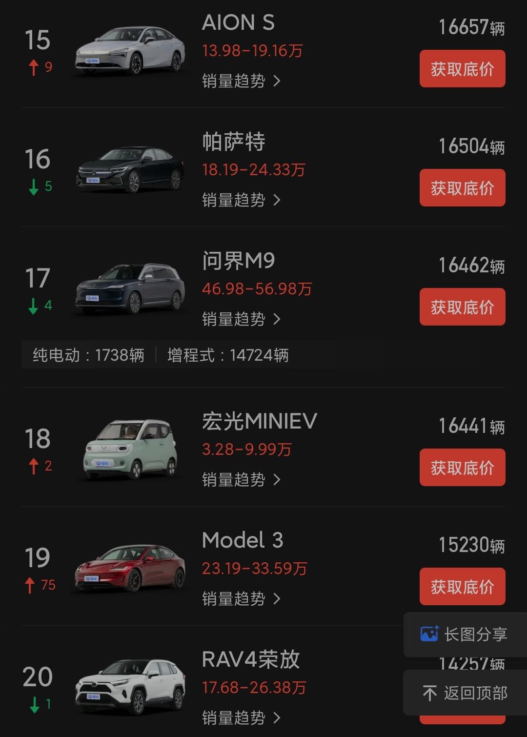 问界m9 超过 五菱宏光mini ev_问界m9社区_易车社区