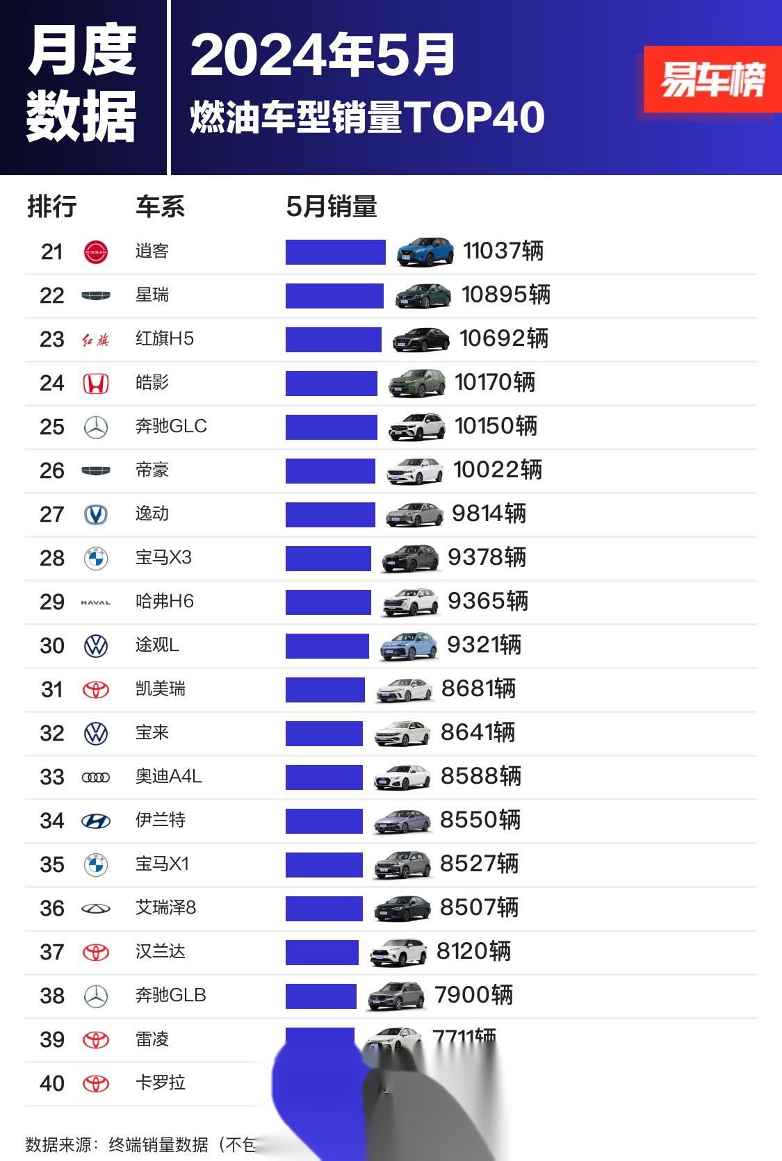 对照上个月的销量榜单,其实燃油车top 40里面,奔驰好几款车都有上榜