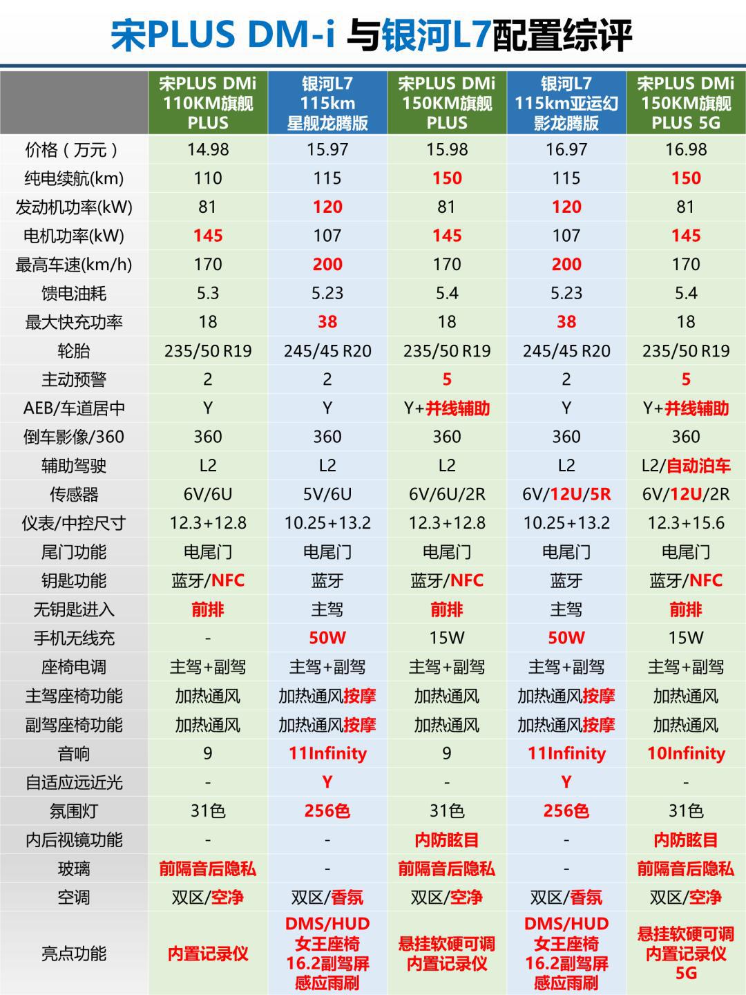 宋plusdmi预售配置表图片