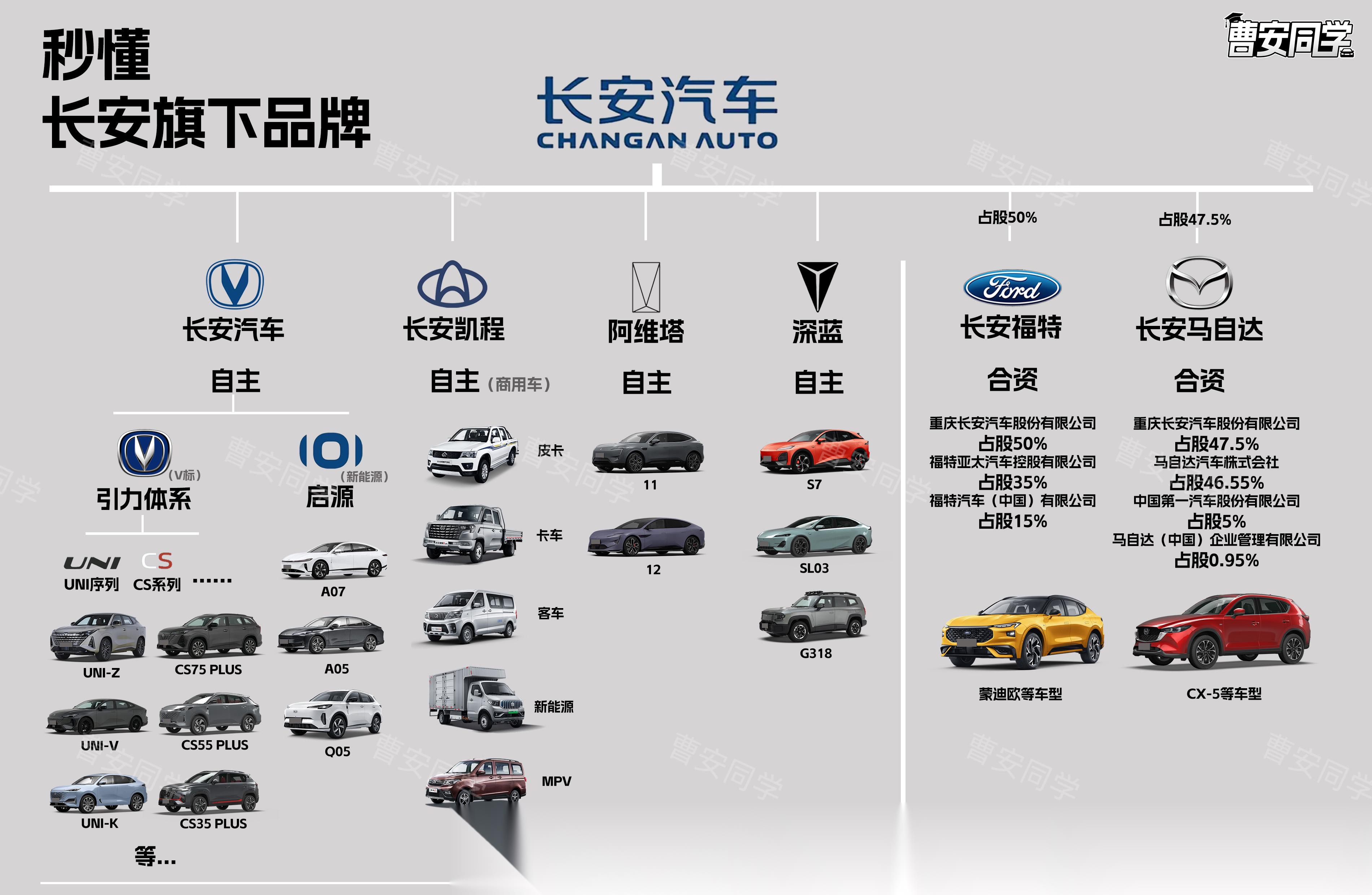 长安旗下品牌整理如下 1,长安乘用车整理为两大系列:引力系列,启源