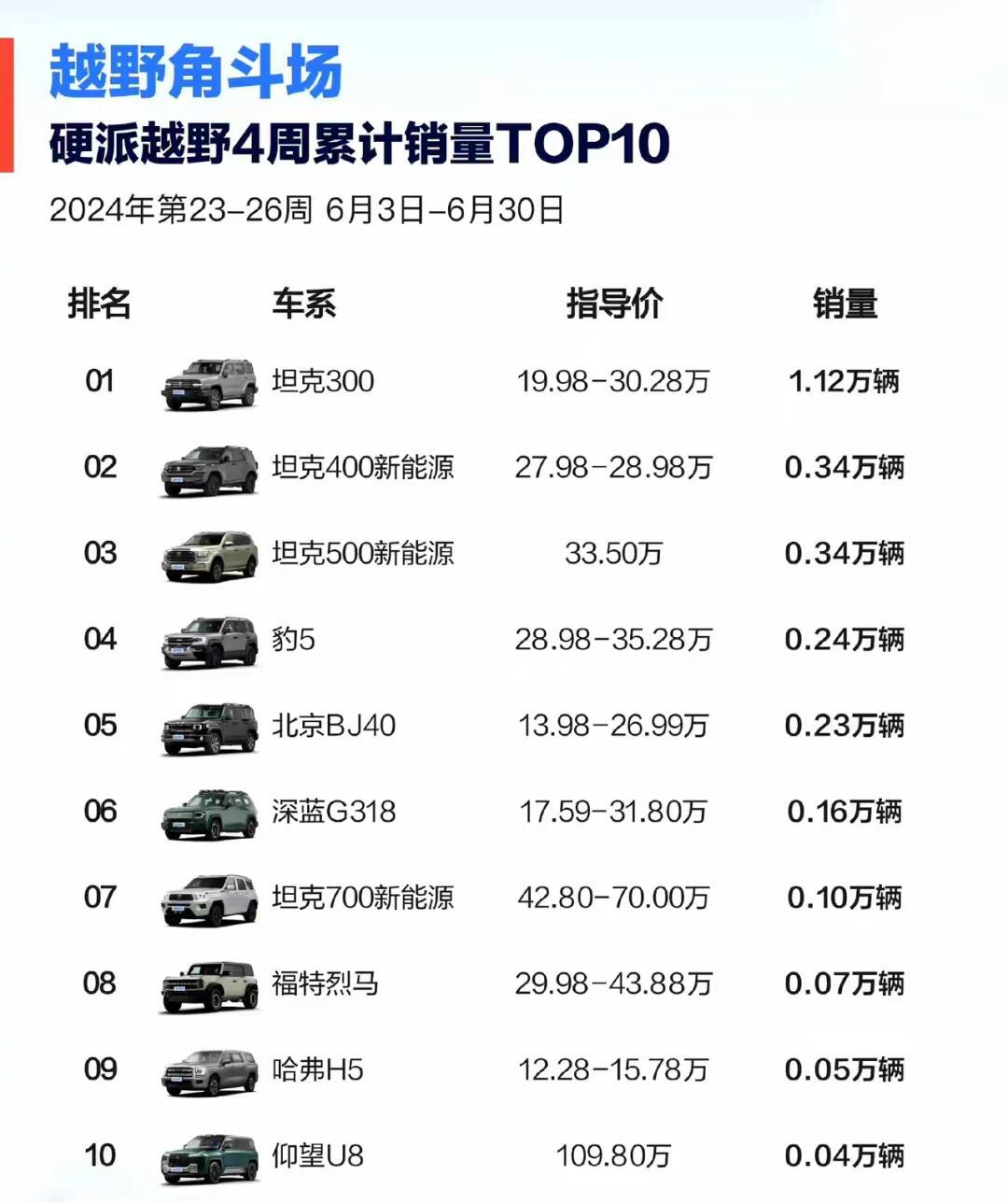国产越野车果然是长城的天下,就拿6月份来说
