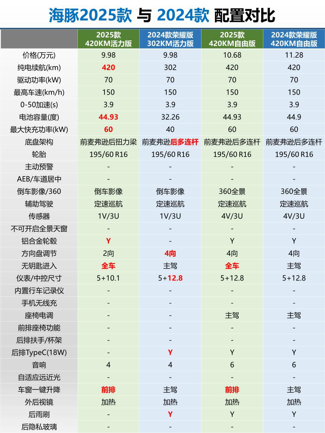 比亚迪s7配置参数表图片