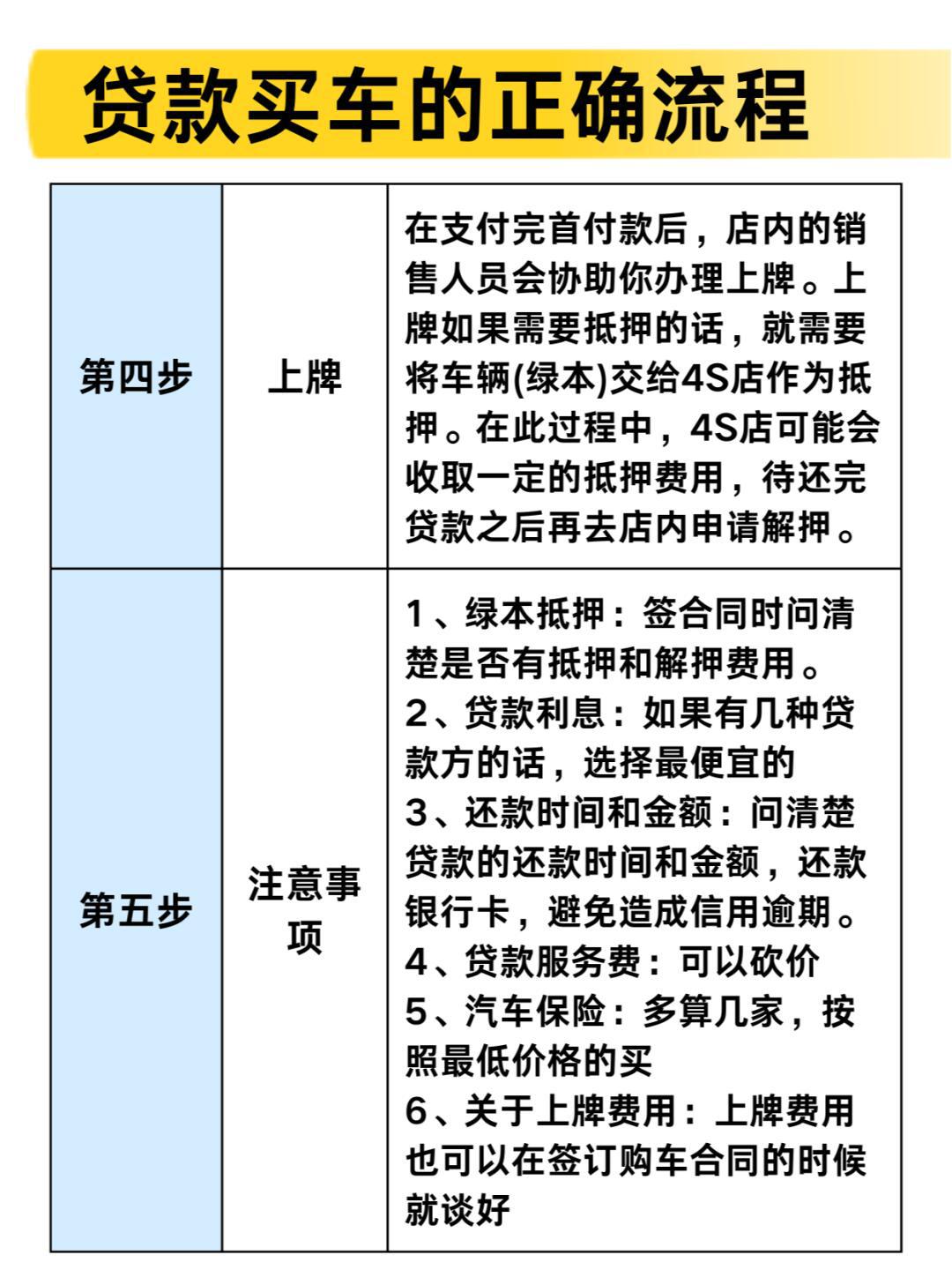 贷款买车的正确流程,98住