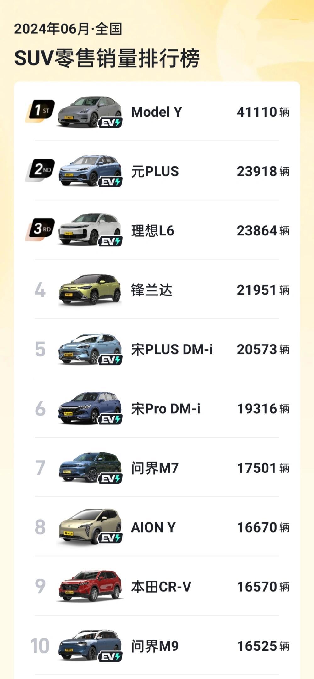 2024年6月全国suv零售销量排行榜