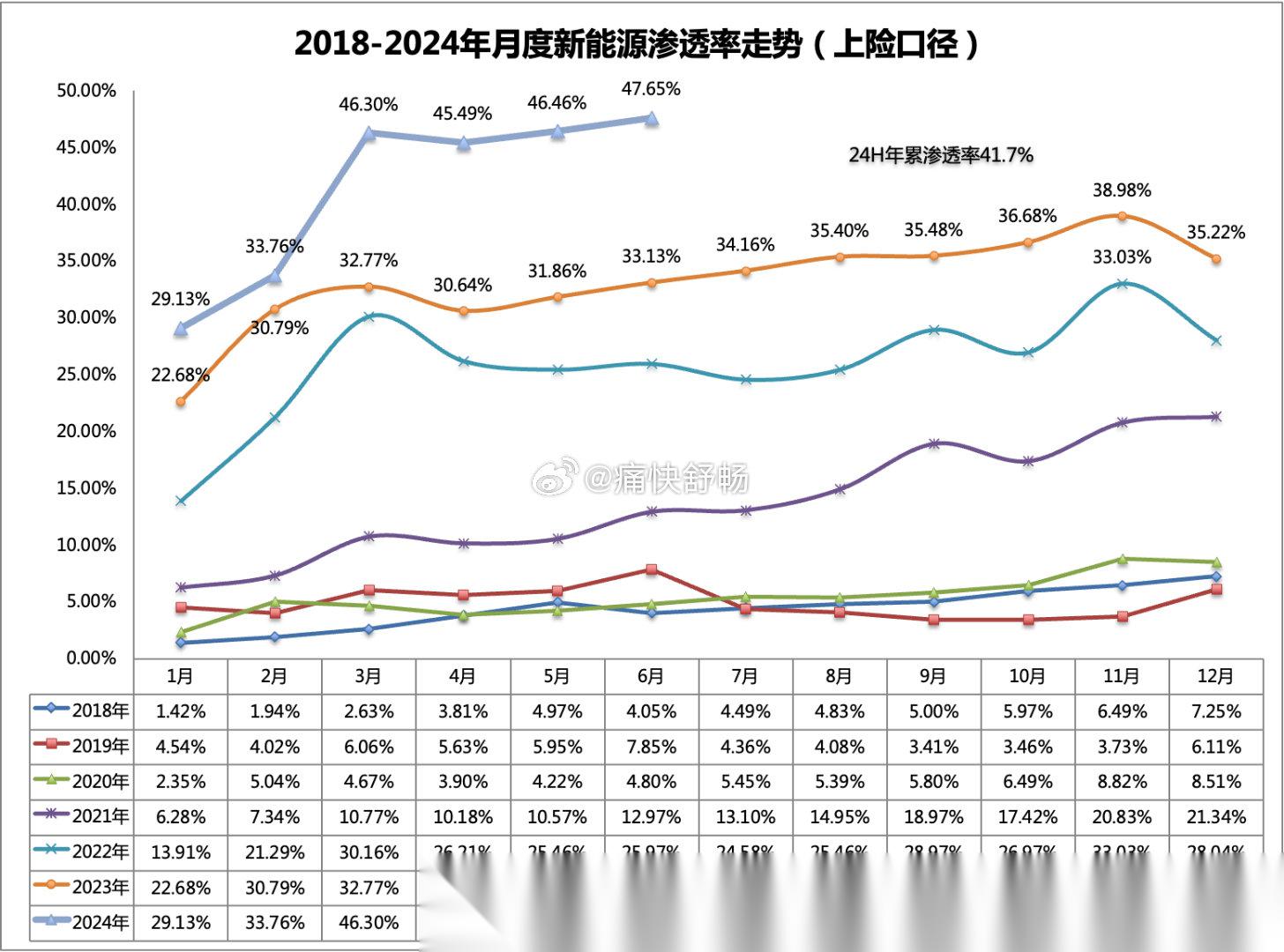 上半年新能源渗透率(上险口径) 又到了半年总结的时候,我们一起看一看