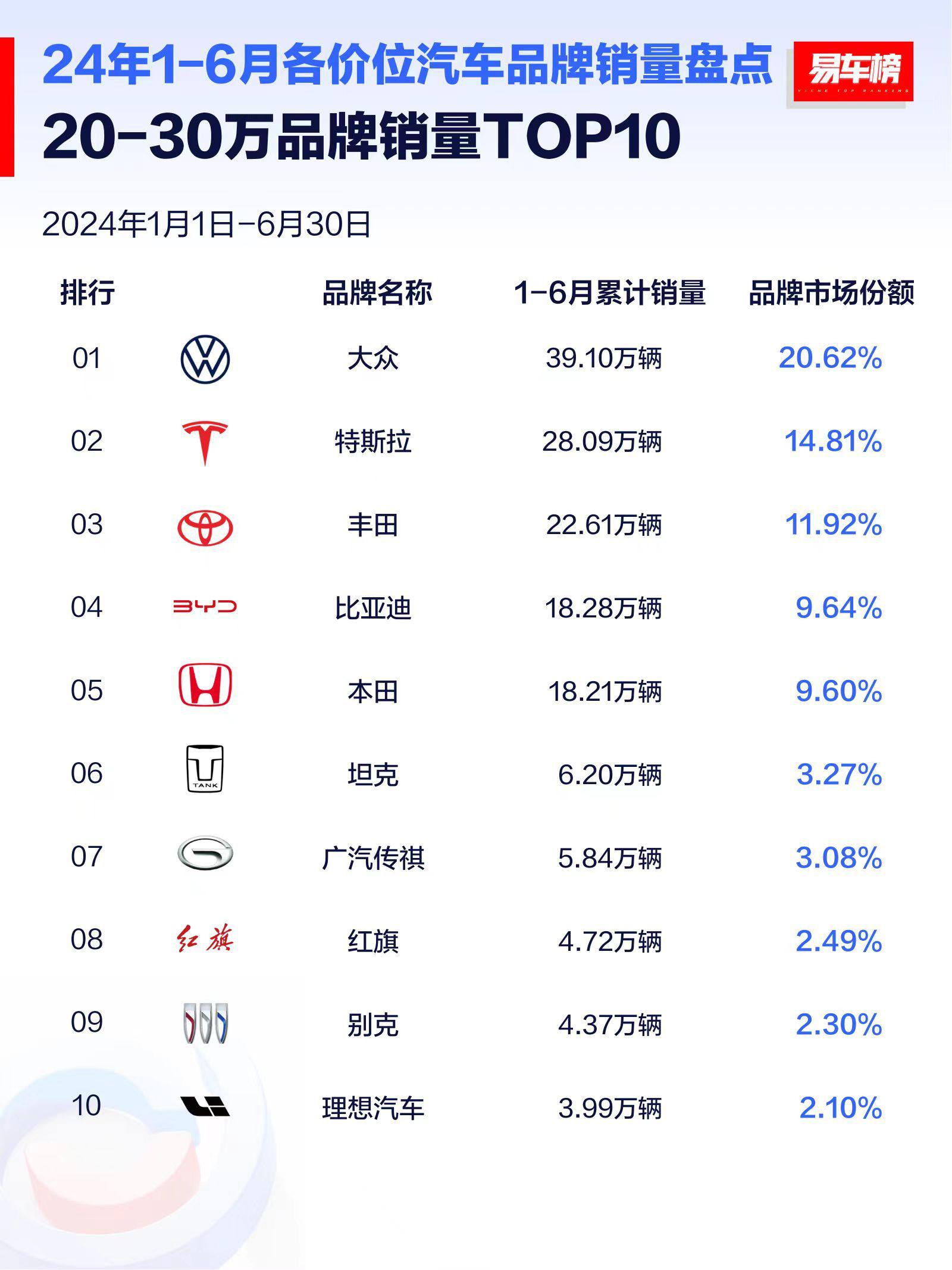 2024年上半年各价位段汽车销量 10万以下销量第一 五菱汽车