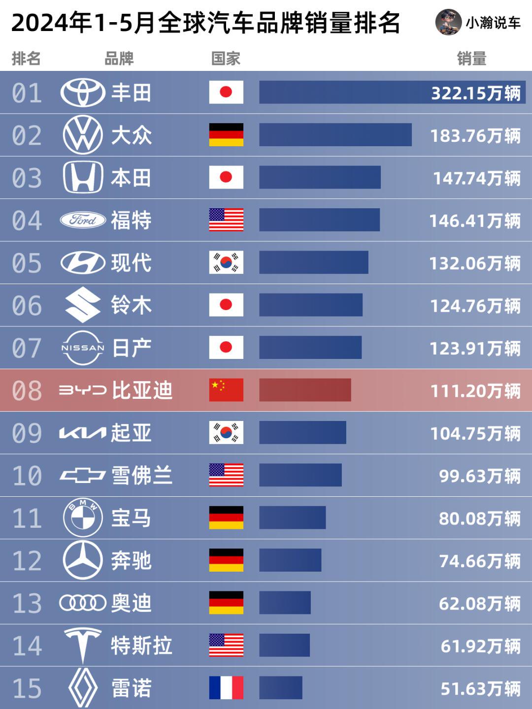 2024年前5月全球汽车销量排名出炉