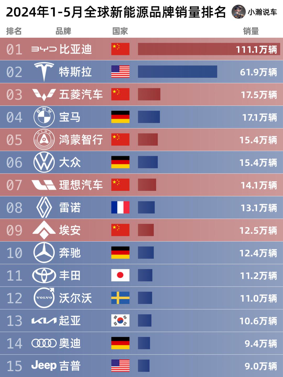 2024年前5月全球汽车销量排名出炉