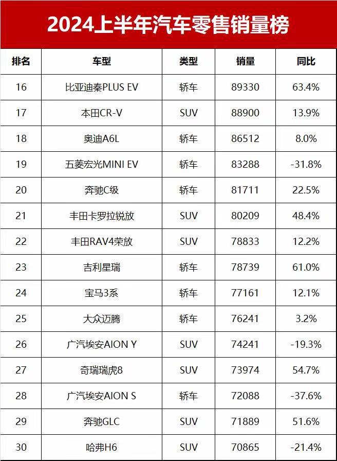 2024上半年汽车销量榜总榜单