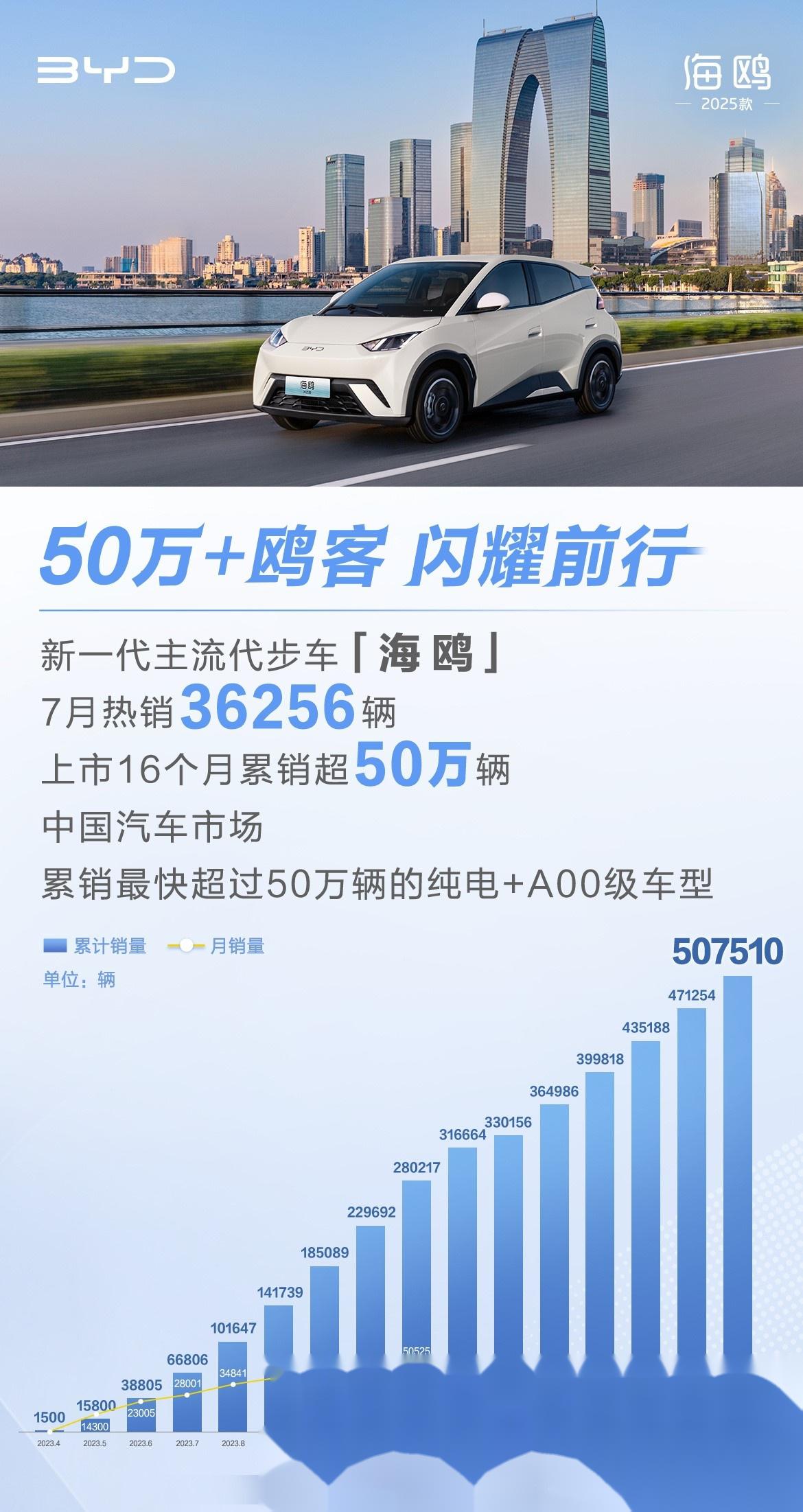 比亚迪海鸥上市16个月销量超50万 8月2日,比亚迪汽车官宣,旗下a00级纯