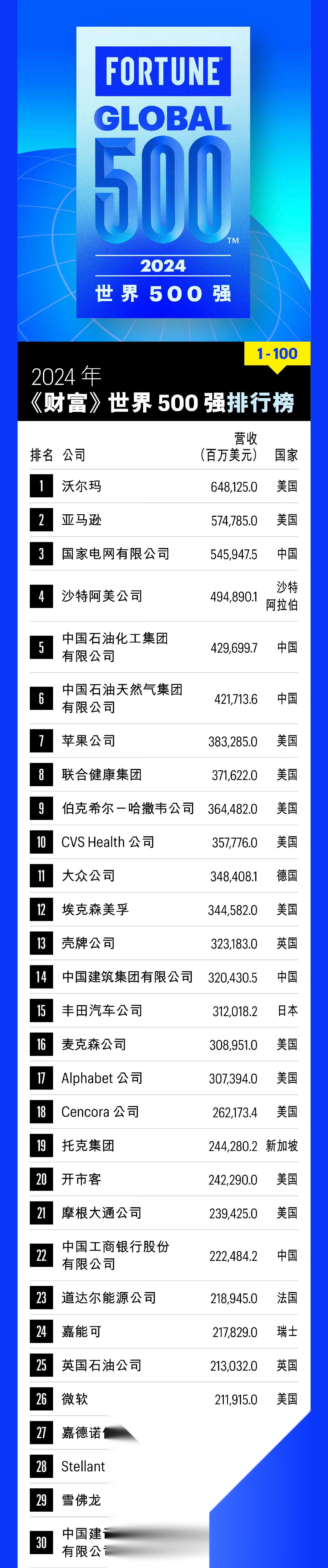 《财富》根据公司营收数据排出的 2024 世界 500 强,其中部分参与汽车