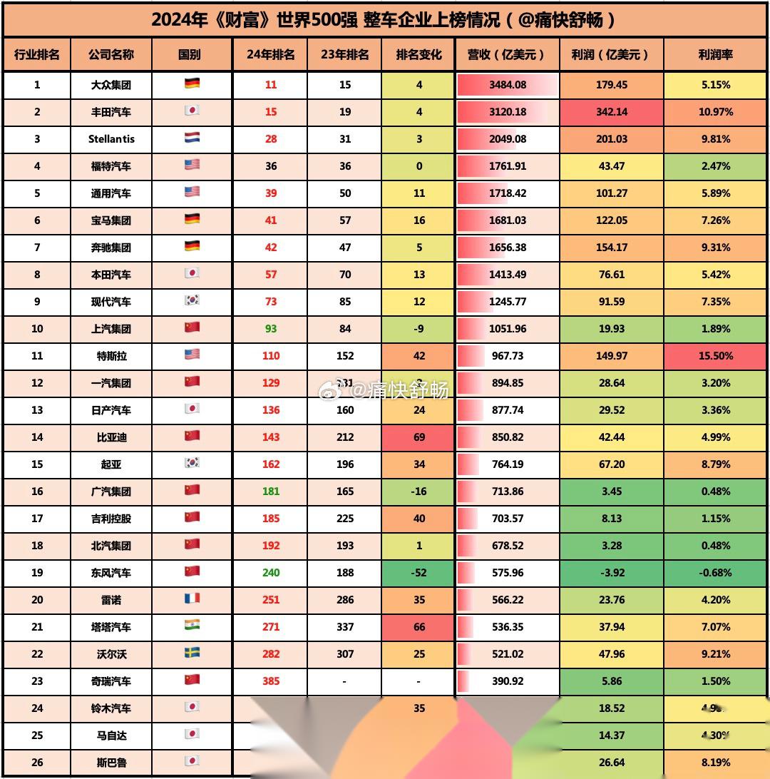 2024年世界500强汽车企业分析——财富杂志在8月5日公布了最新的世界