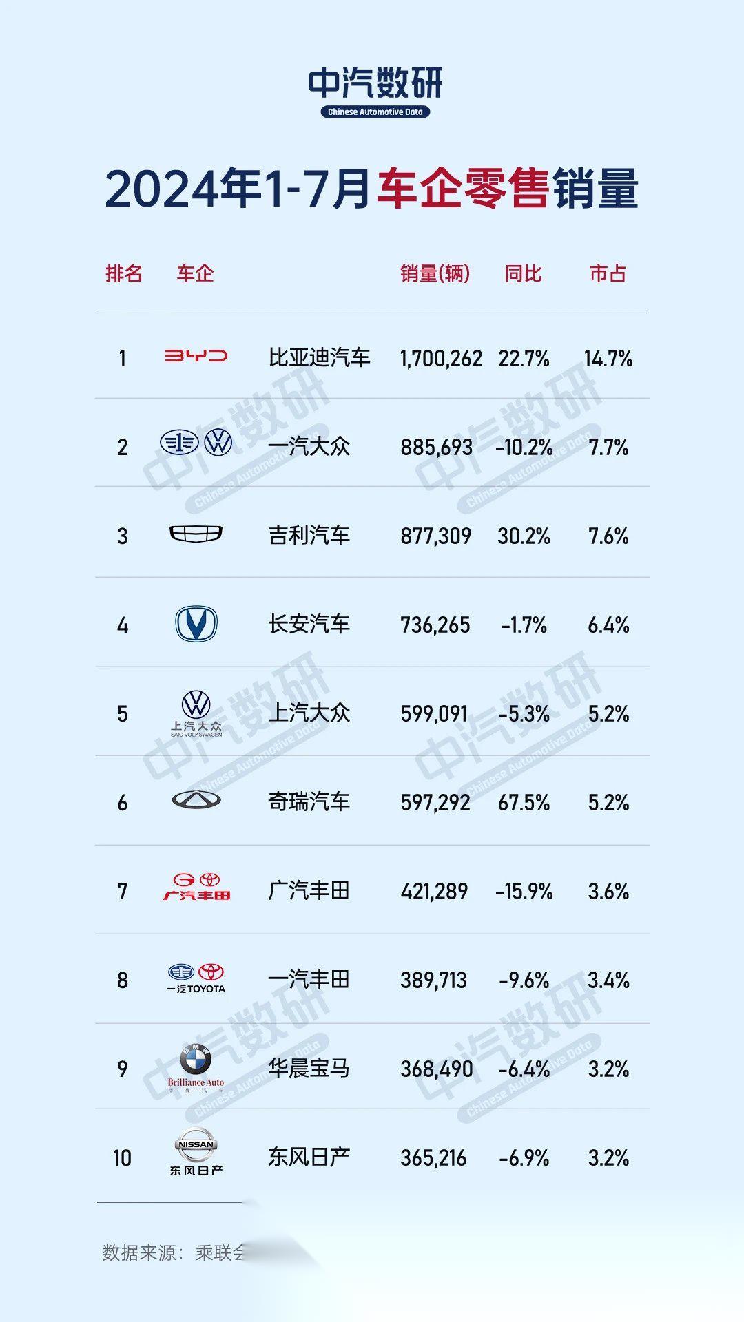 中汽研的《2024年7月汽车销量全榜》出炉, 合资方面,大众2024前七个月