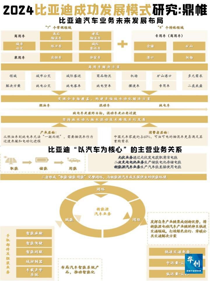 汽车业务未来发展布局比亚迪未来将是新能源综合解决方案商发展规划