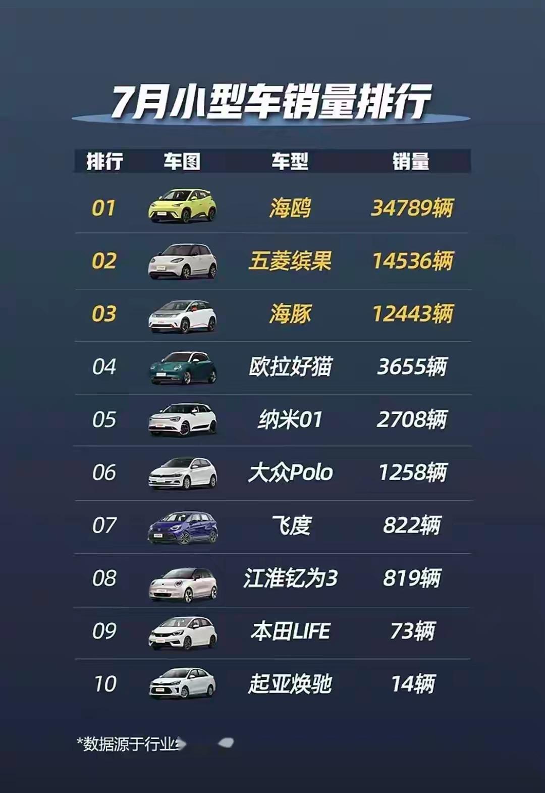7月小型车销量榜 海鸥一骑绝尘!
