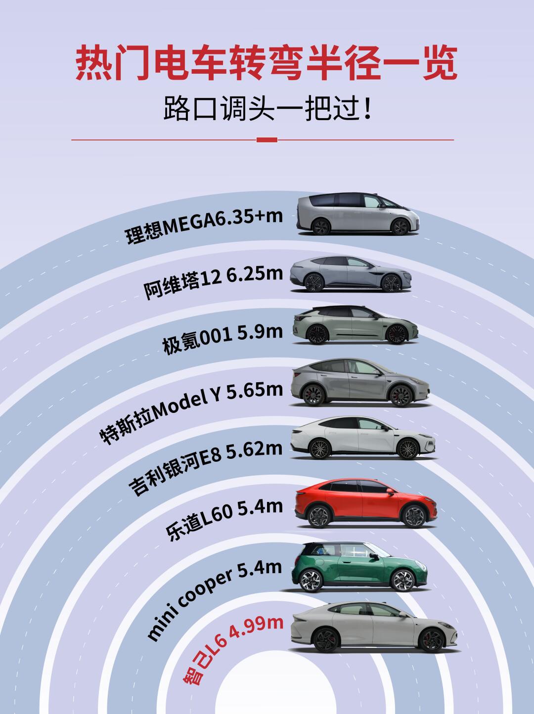 转弯半径大比拼