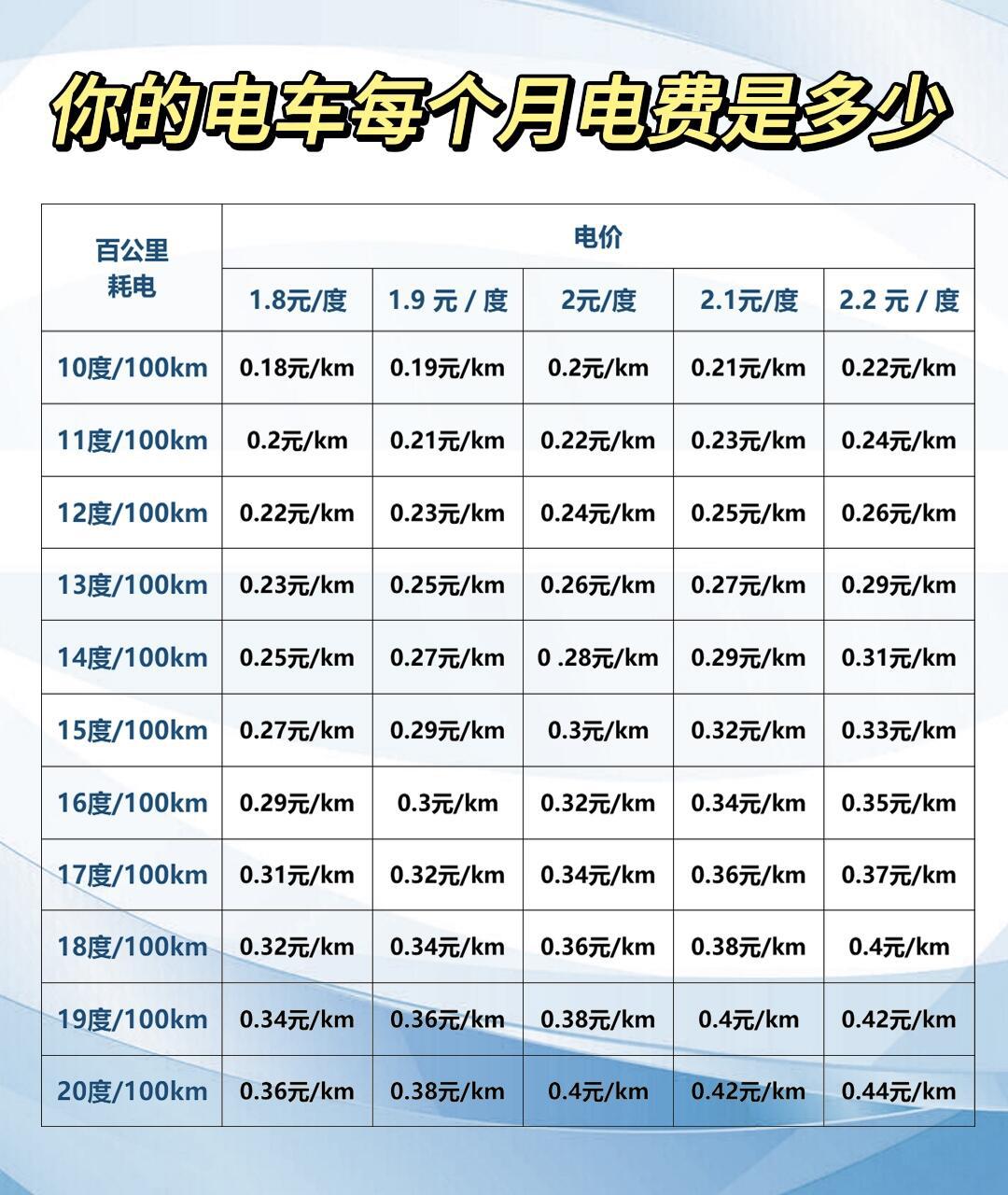 你有认真算过你的电车跑一公里花多少钱吗?