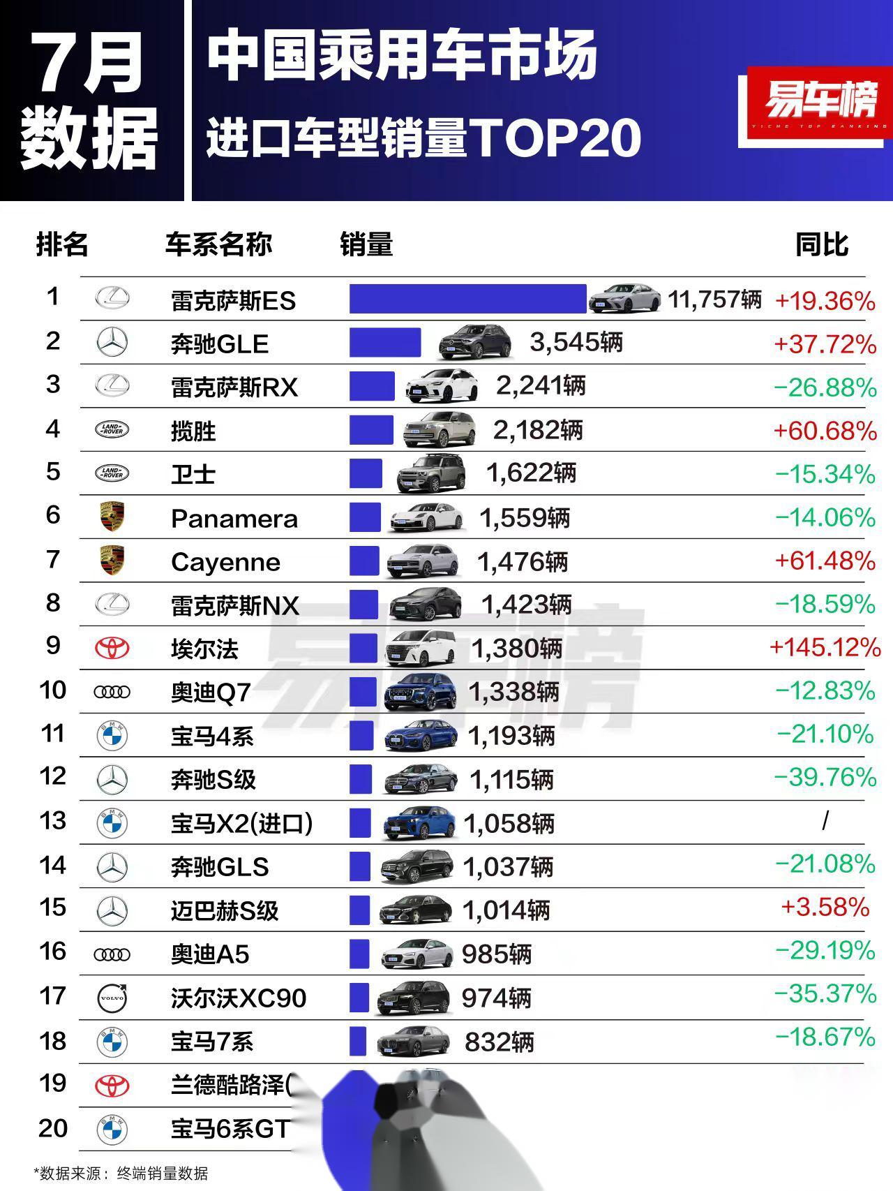 当前位置>易车>社区>雷克萨斯es社区>国产车看腻了,看看进口车销量吧