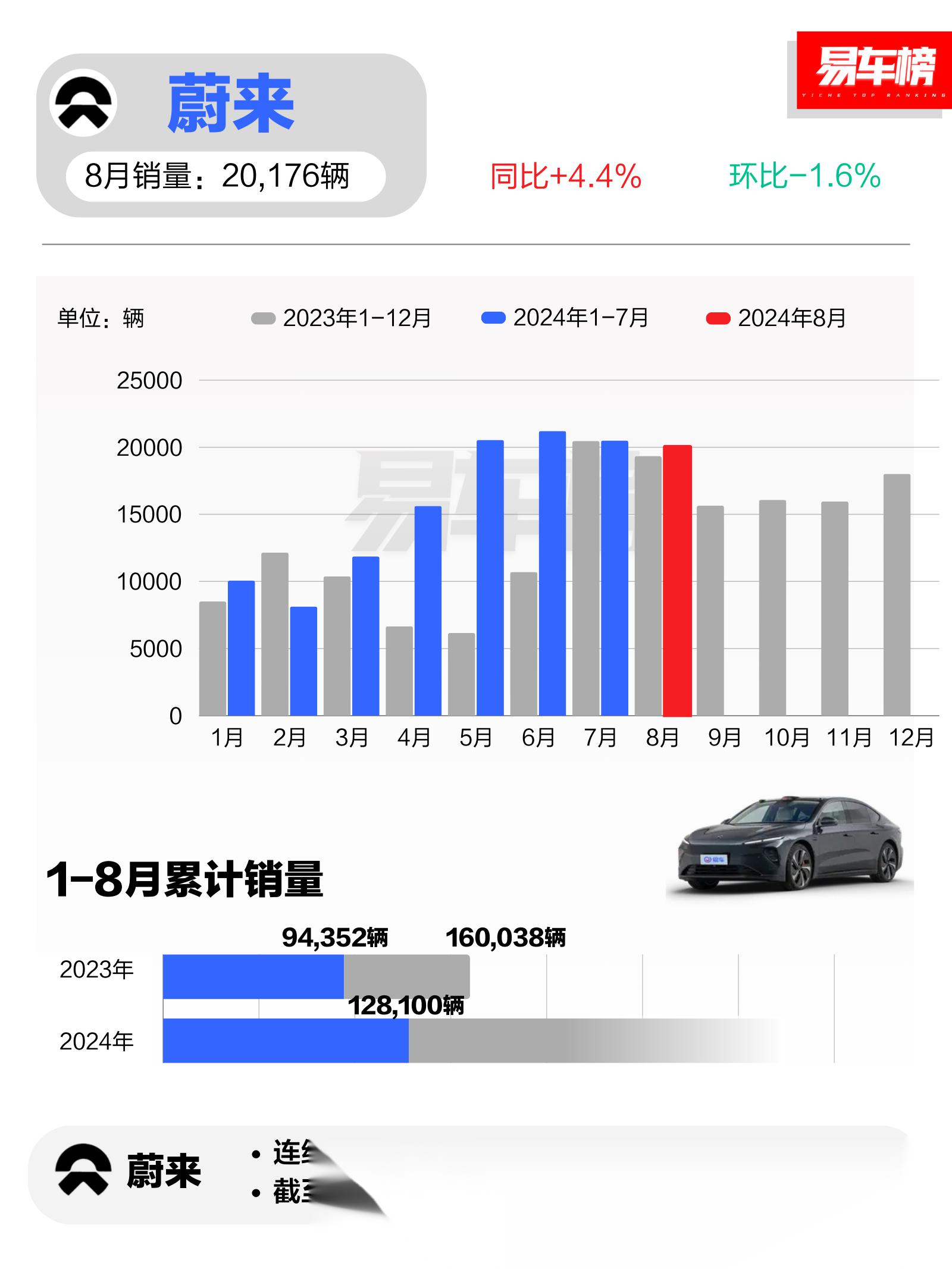 8月新能源汽车品牌销量排行榜出炉  第一名 比亚迪