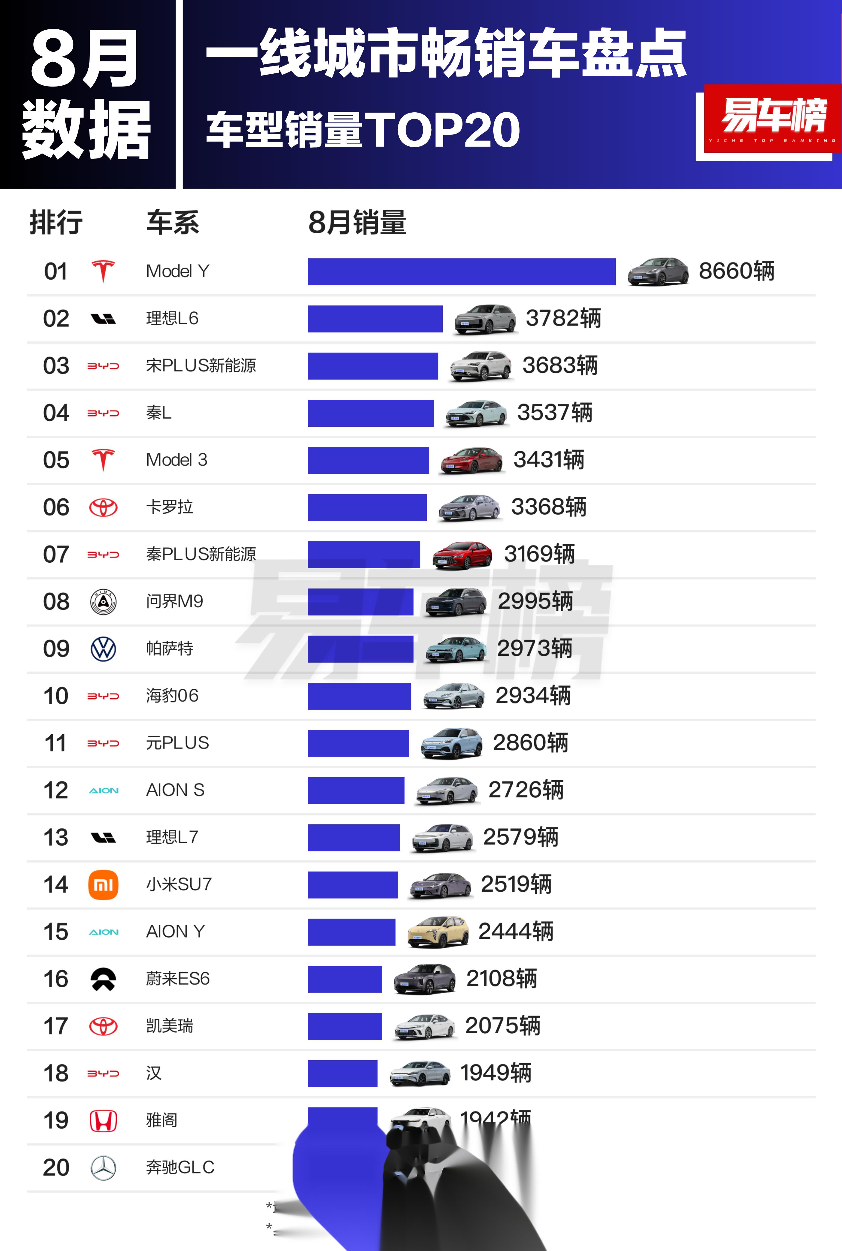 8月一线城市畅销车型top20盘点