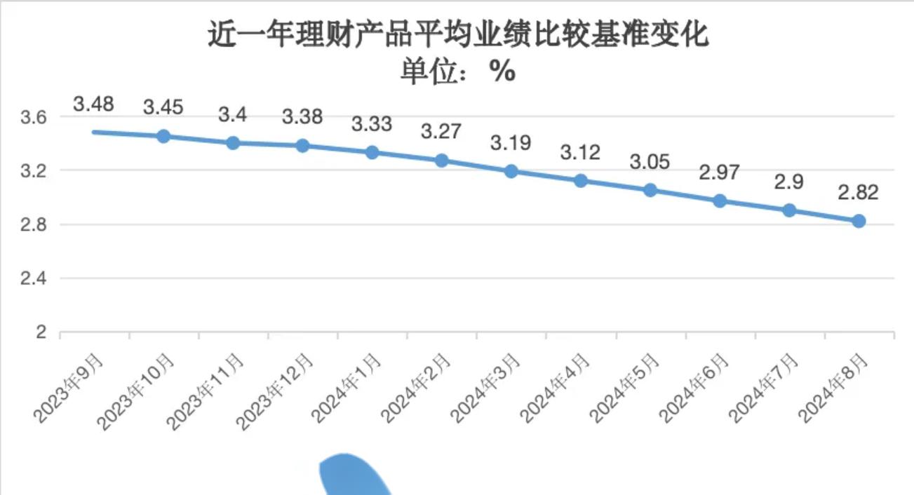 今天看到理财收益率下降图1,突然想问理想: 理想是如何在现金理财上