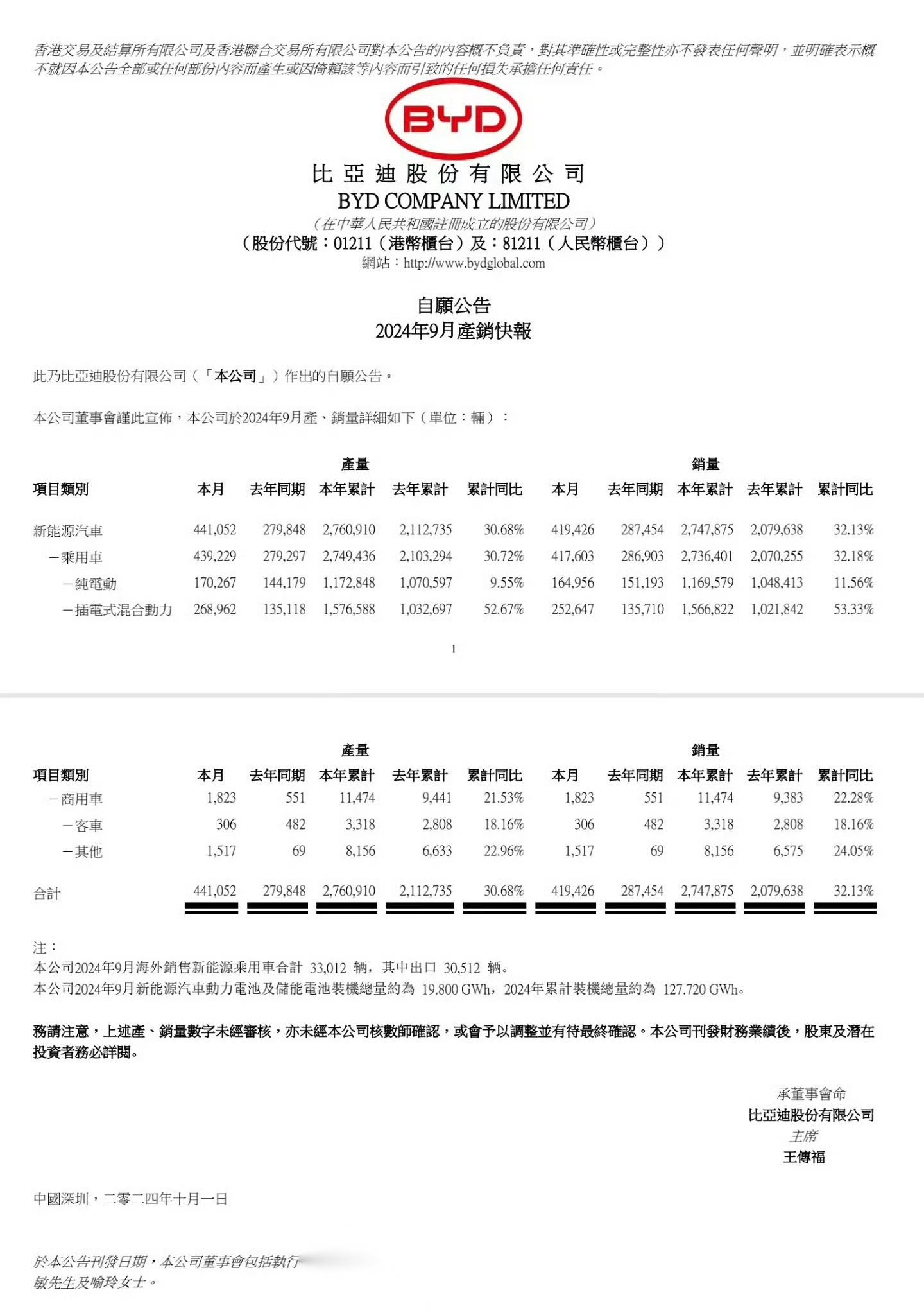 震惊!比亚迪汽车9月销量达到41.94万辆