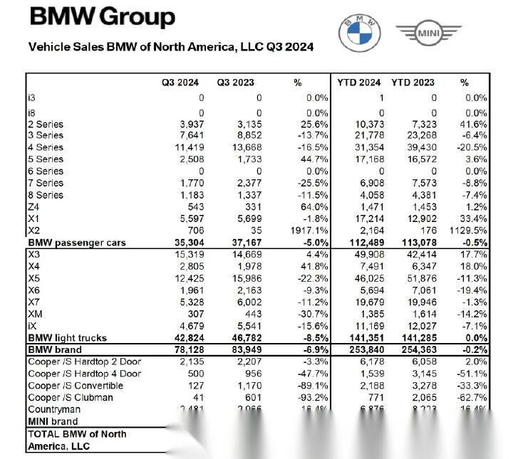 宝马美国公布了今年第三季度销量(宝马品牌&mini品牌