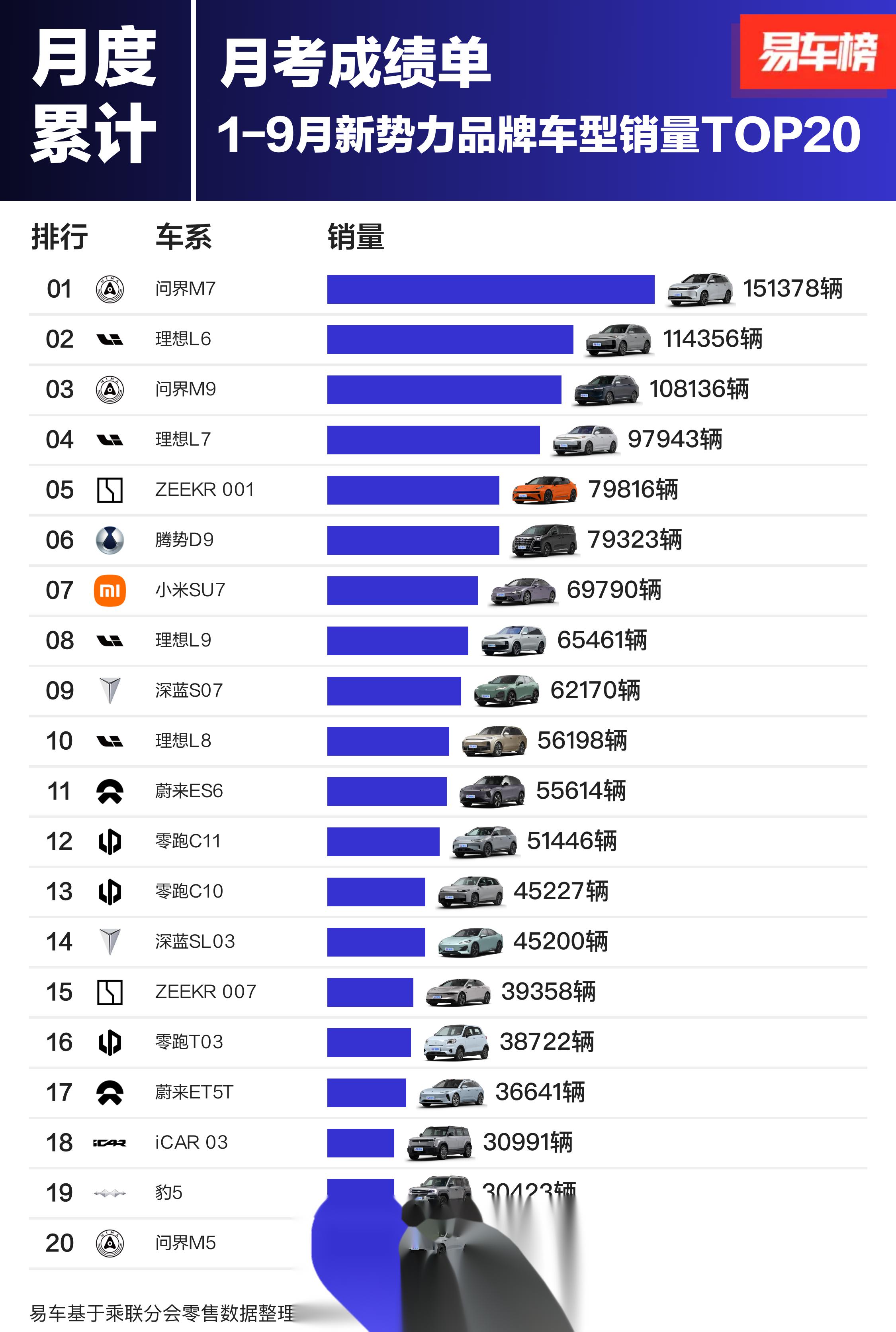 9月份和今年累计的新势力车型排行榜 基本上就是理想鸿蒙,理想鸿蒙