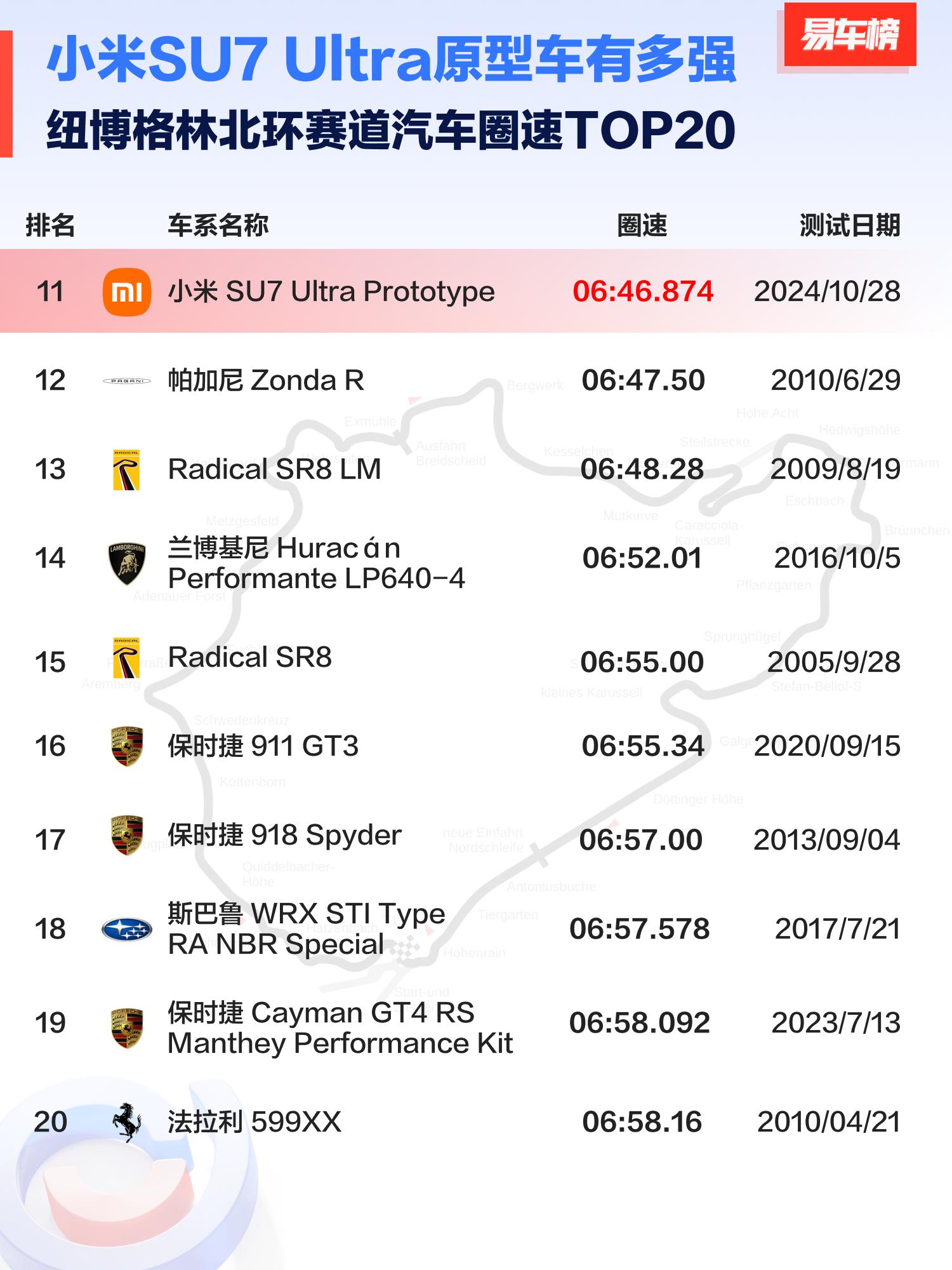 纽北赛道目前的圈速排名,小米SU7 ULTRA号称最速量产四门车。 那,如果抛开_小米SU7 Ultra社区_易车社区
