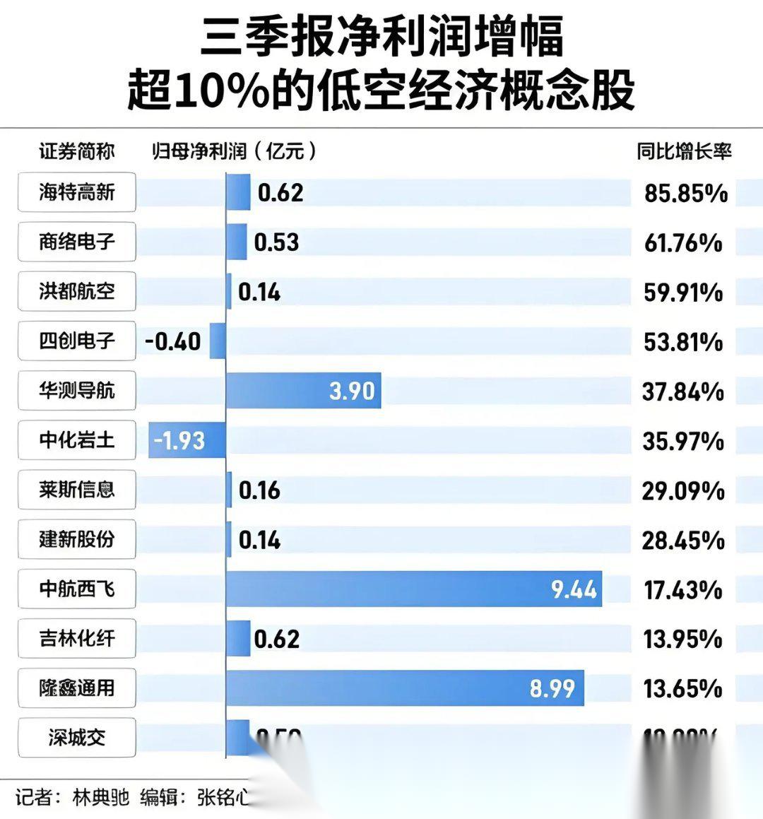 低空经济之73金盾股份icon 每股净资产2.38元,每股收益icon0.0509