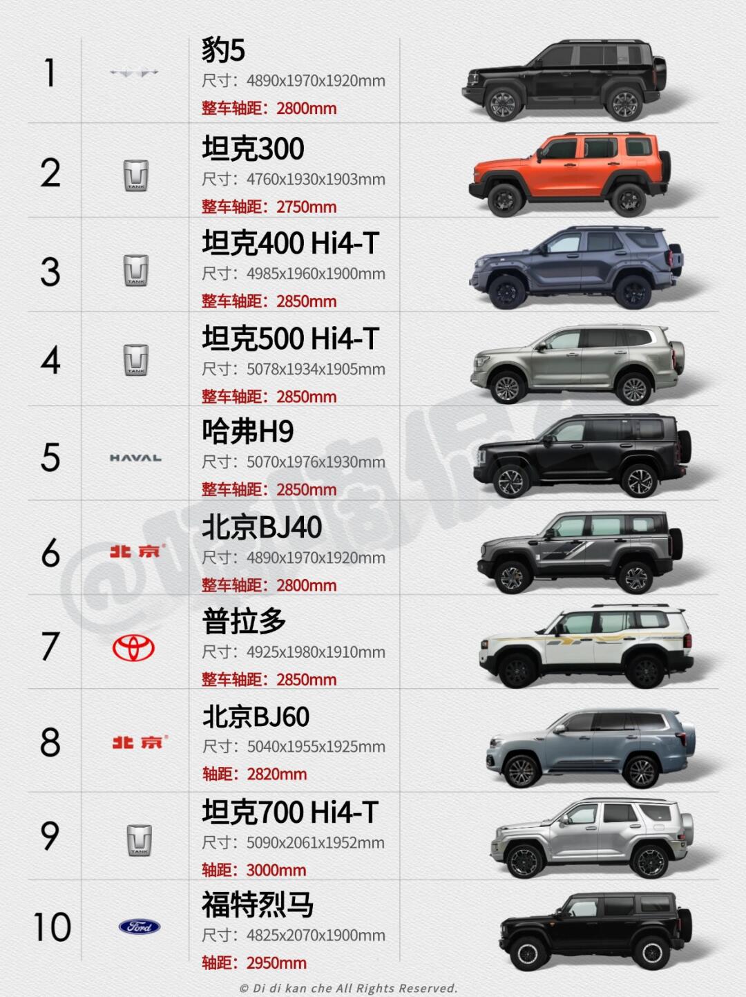 🚘豹5:降价管用‼|10月硬派越野车销量榜