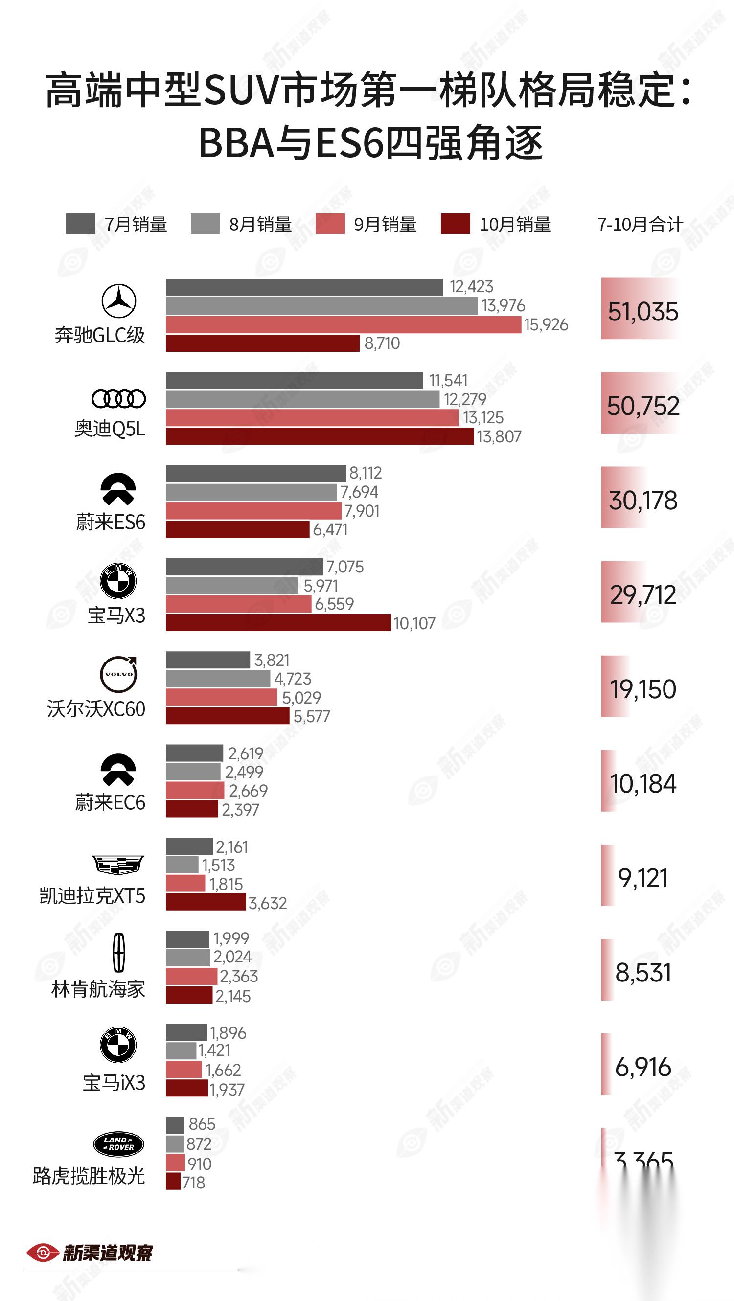 不分能源形式,成交价在30万级别以上的中型suv销量top10(7-10月份)总