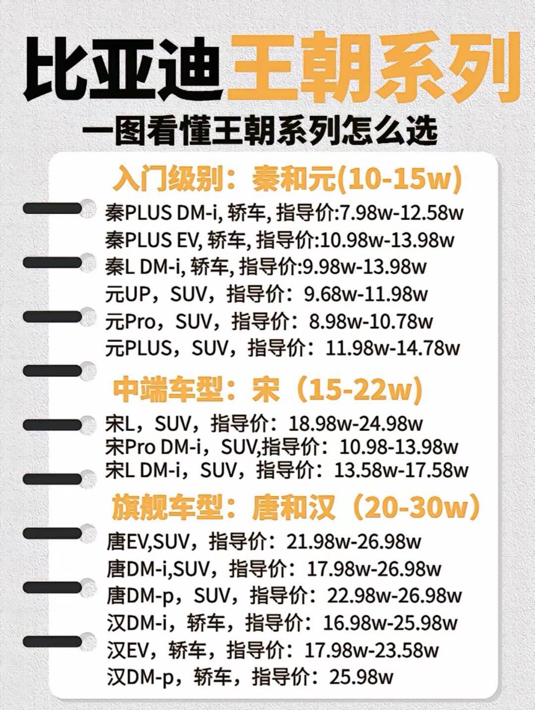一张图看懂比亚迪王朝系列