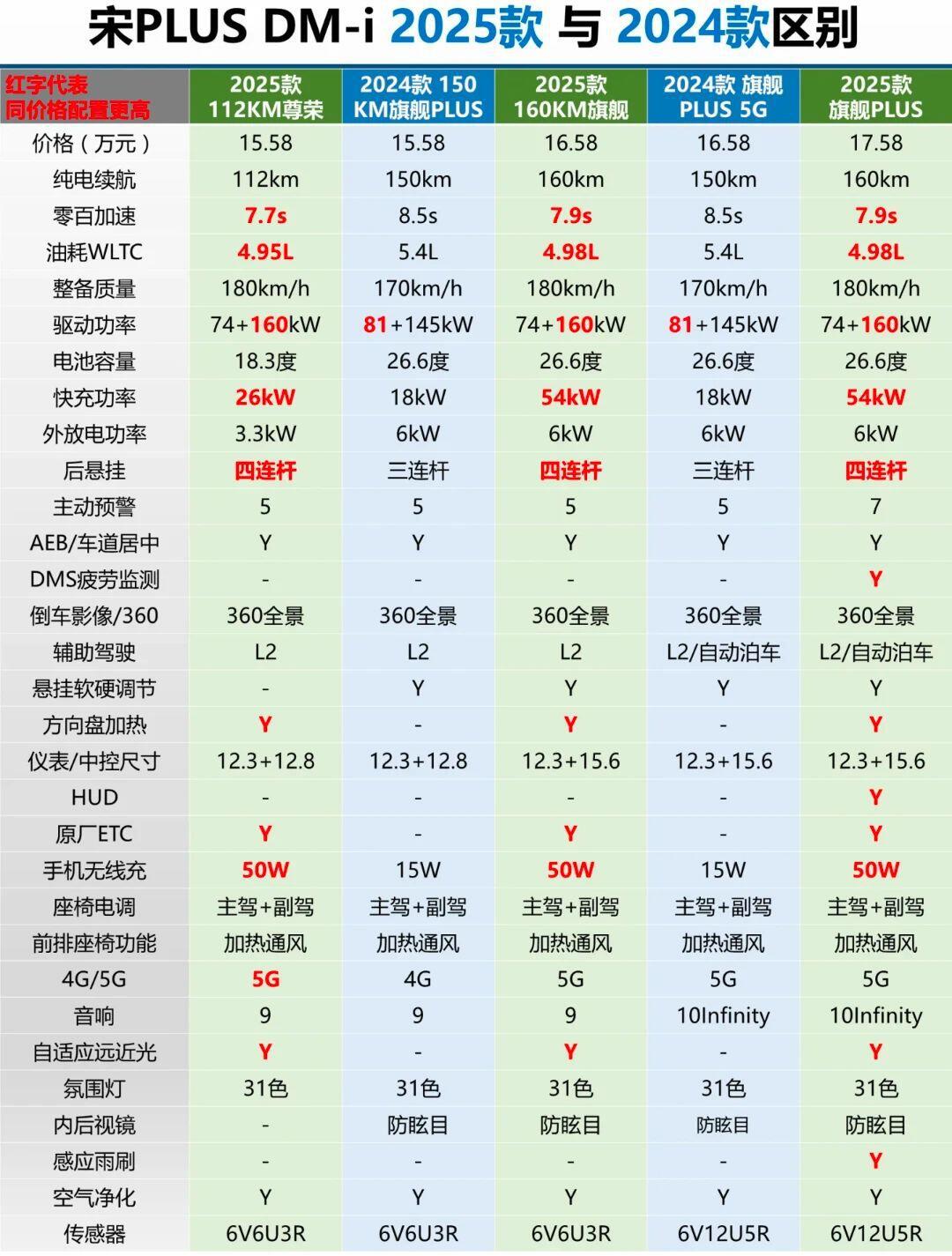 宋plusdmi各配置图片图片