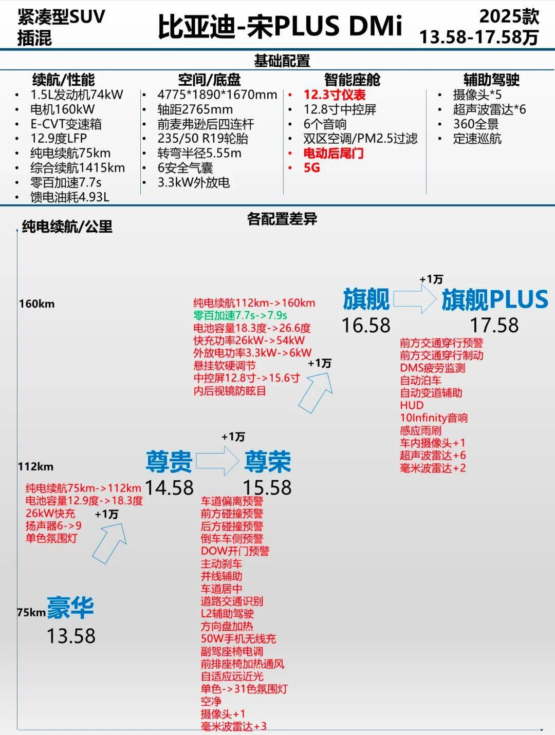 宋plusdmi各配置图片图片