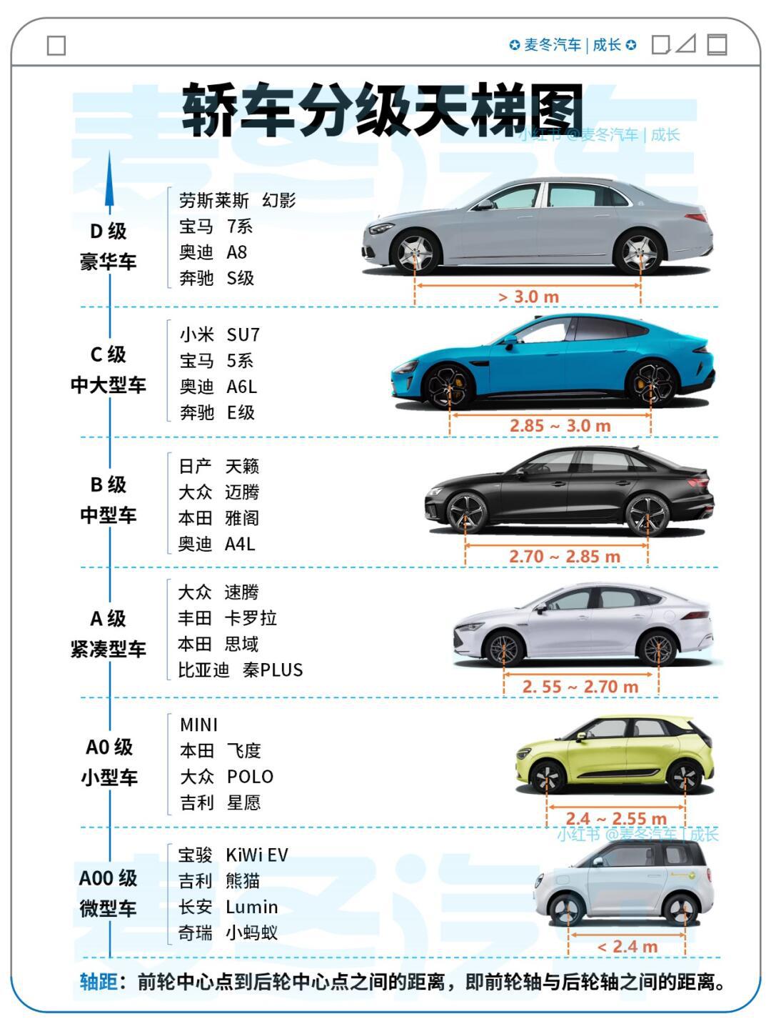 收藏看懂轿车级别分级天梯图,abcd不同等级