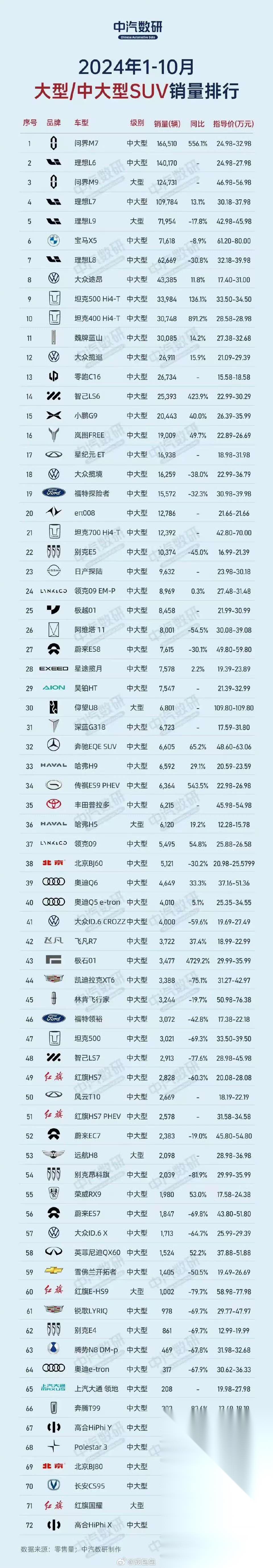 2024年1-10月部分中大型suv销量排行榜 ,没想到排在第一位的是问界m7